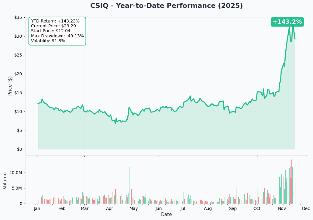 YTD Performance