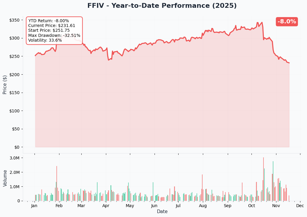 YTD Performance