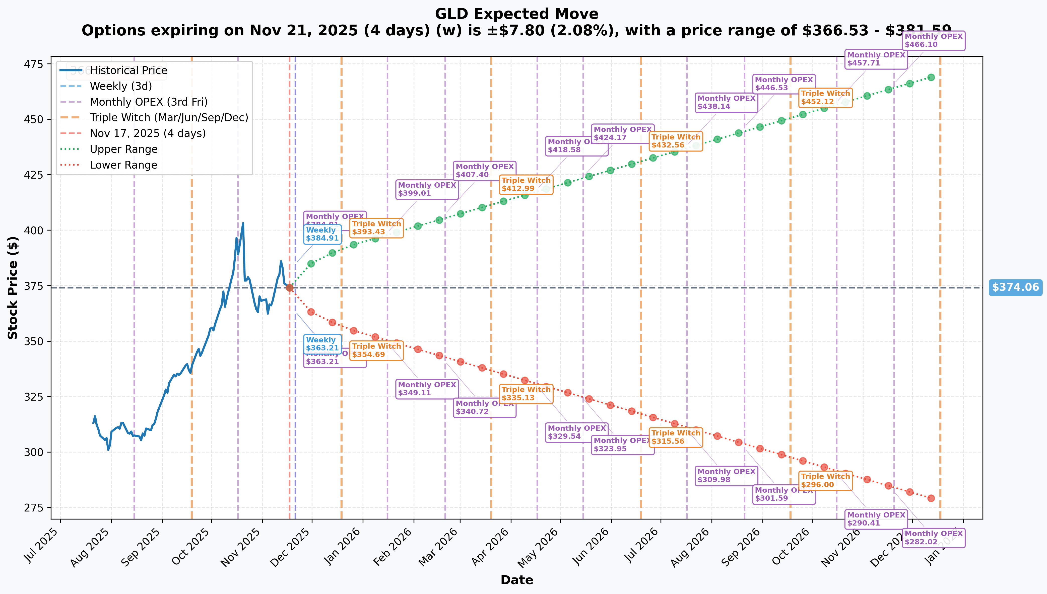 GLD Implied Move