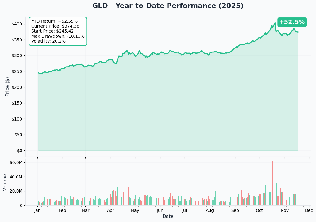 YTD Performance