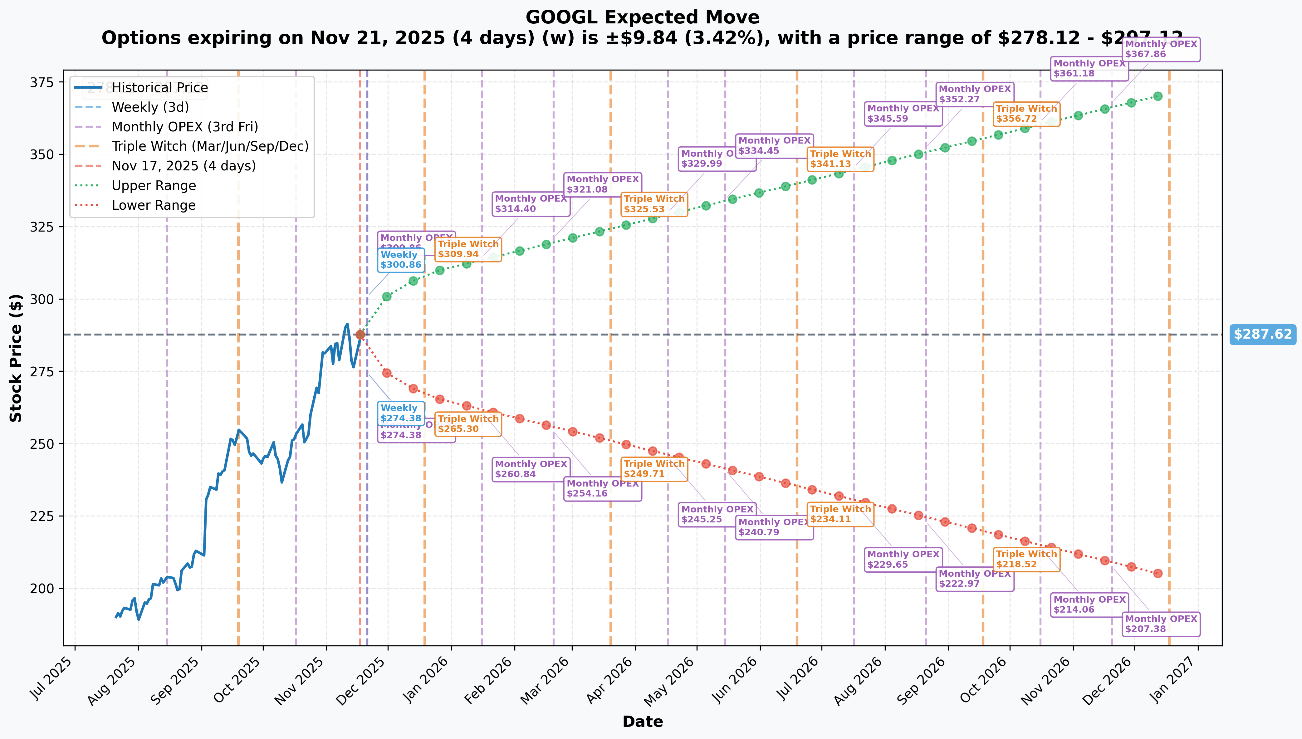 GOOGL Implied Move