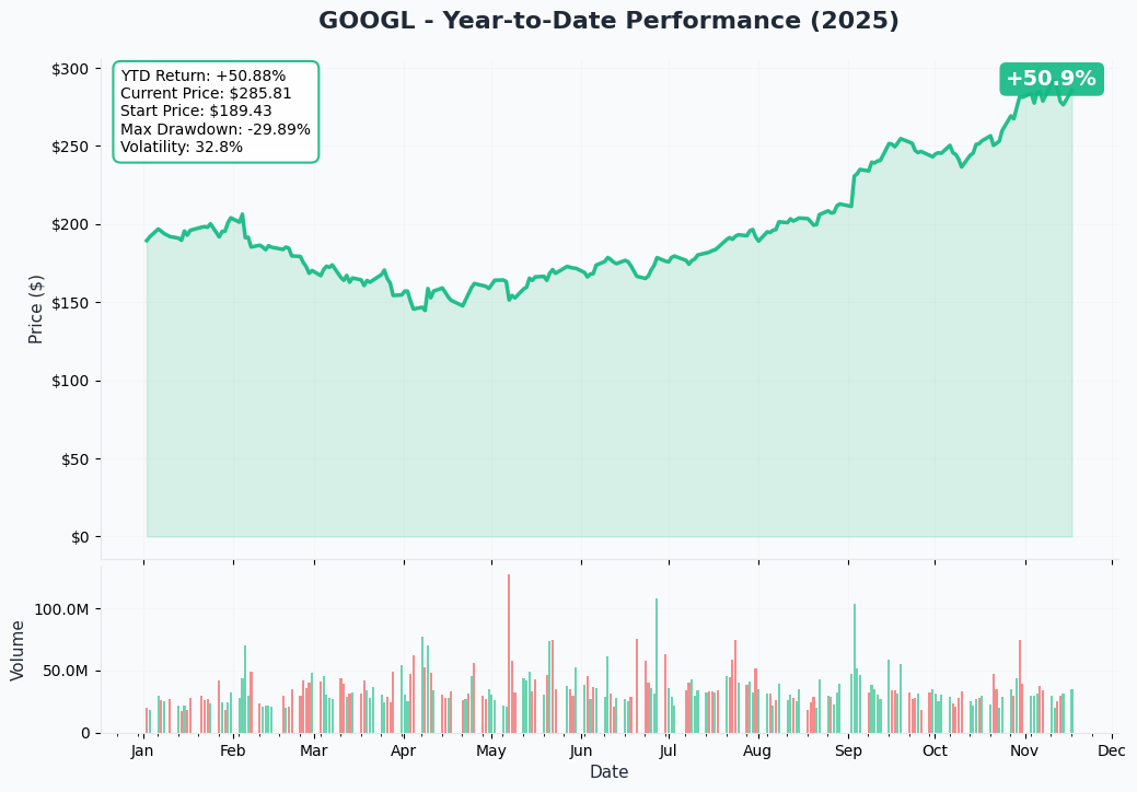 YTD Performance