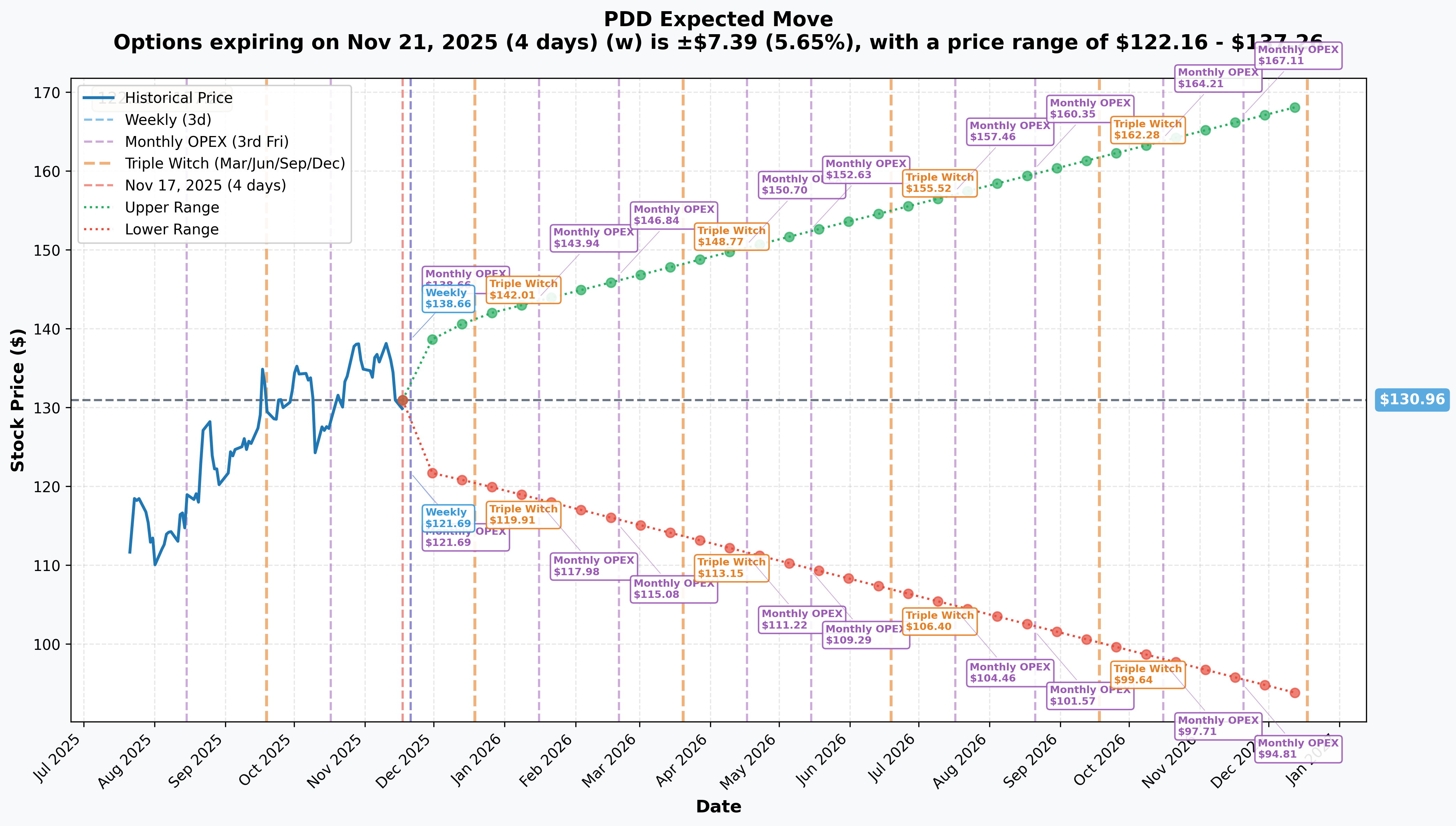 PDD Implied Move