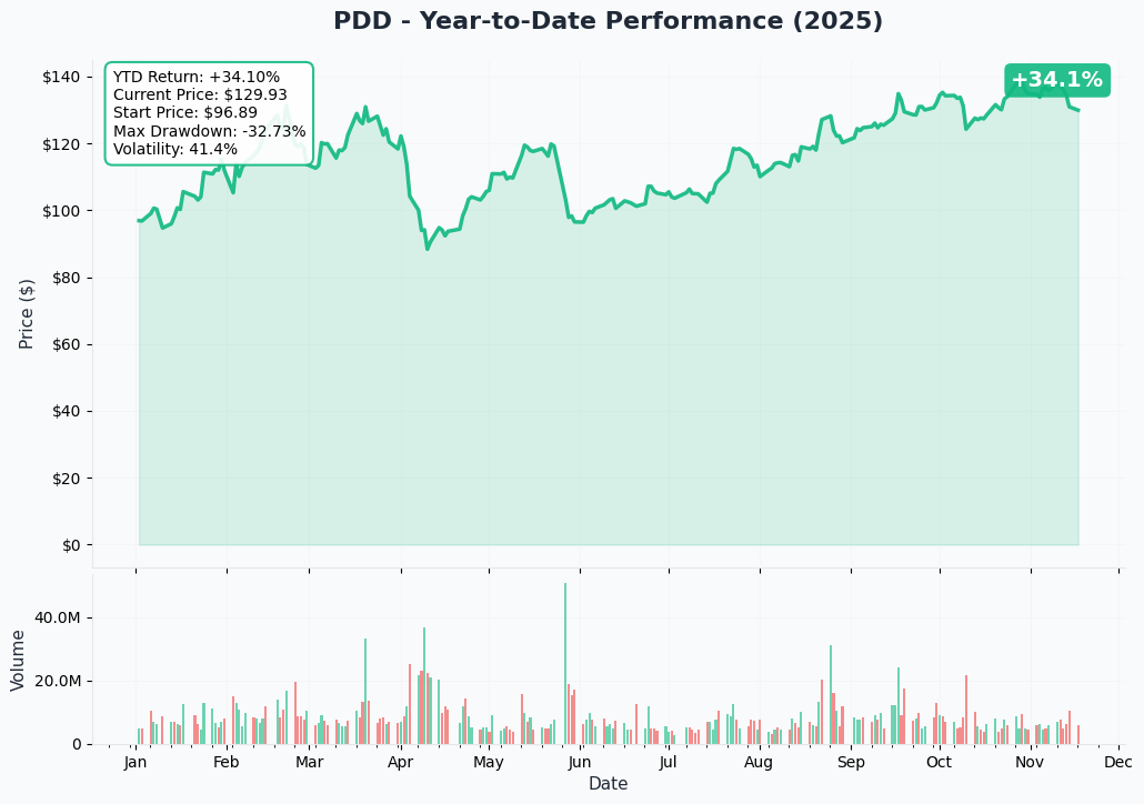 YTD Performance