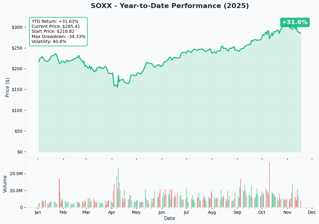 YTD Performance