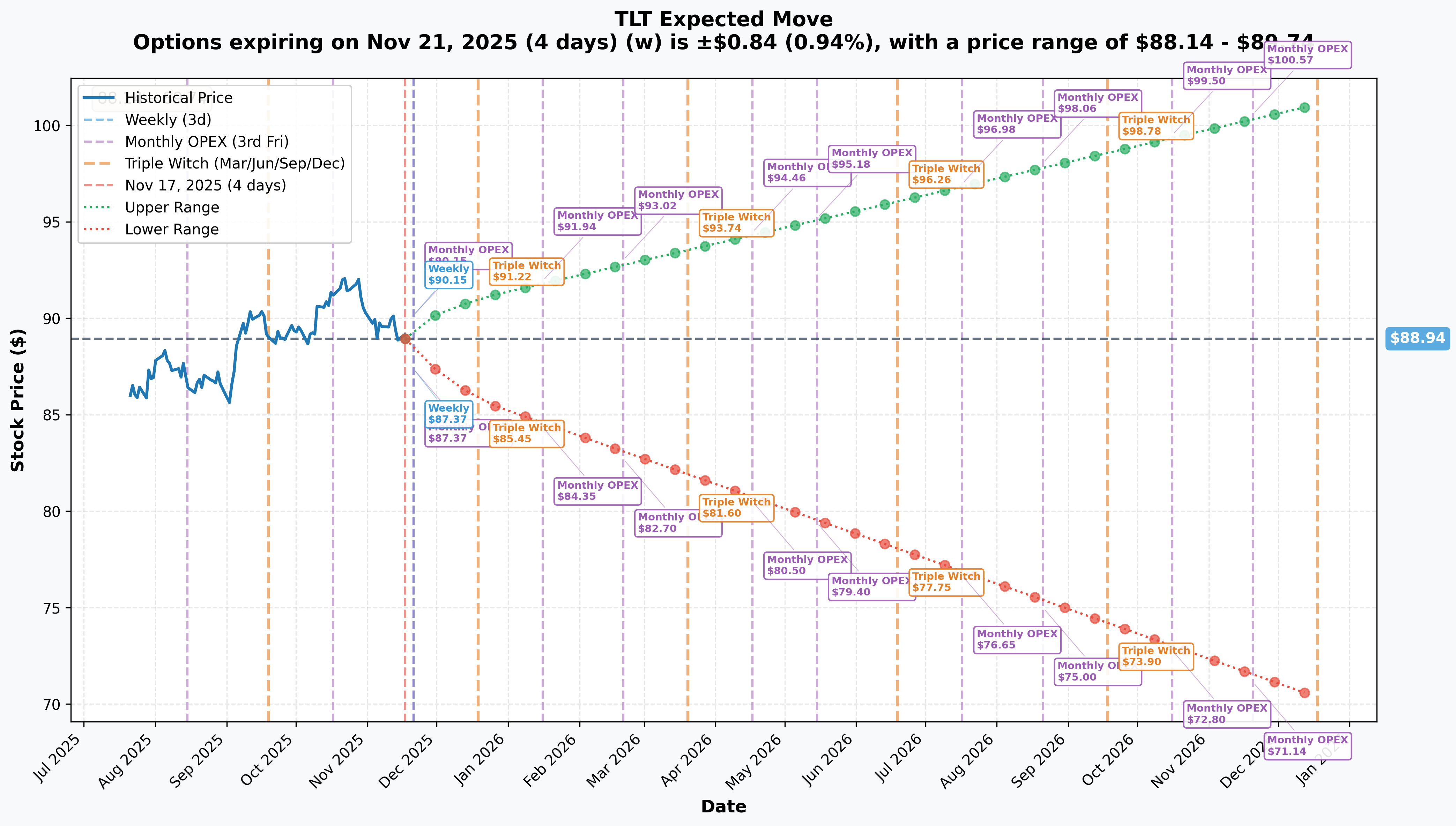 TLT Implied Move