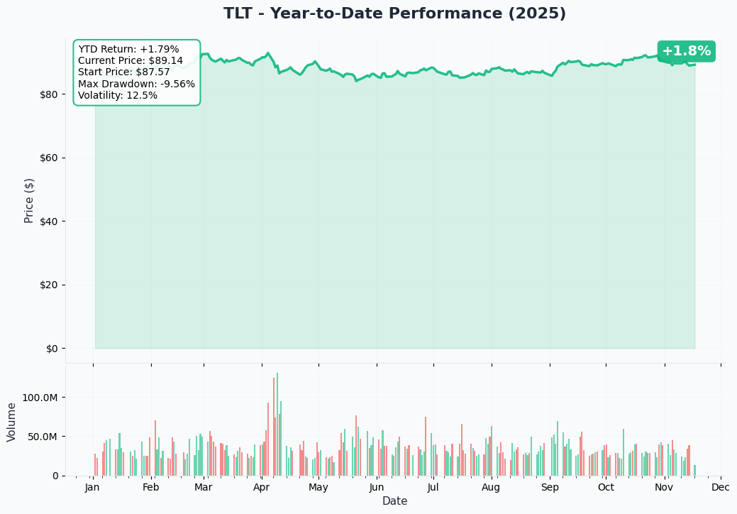 YTD Performance