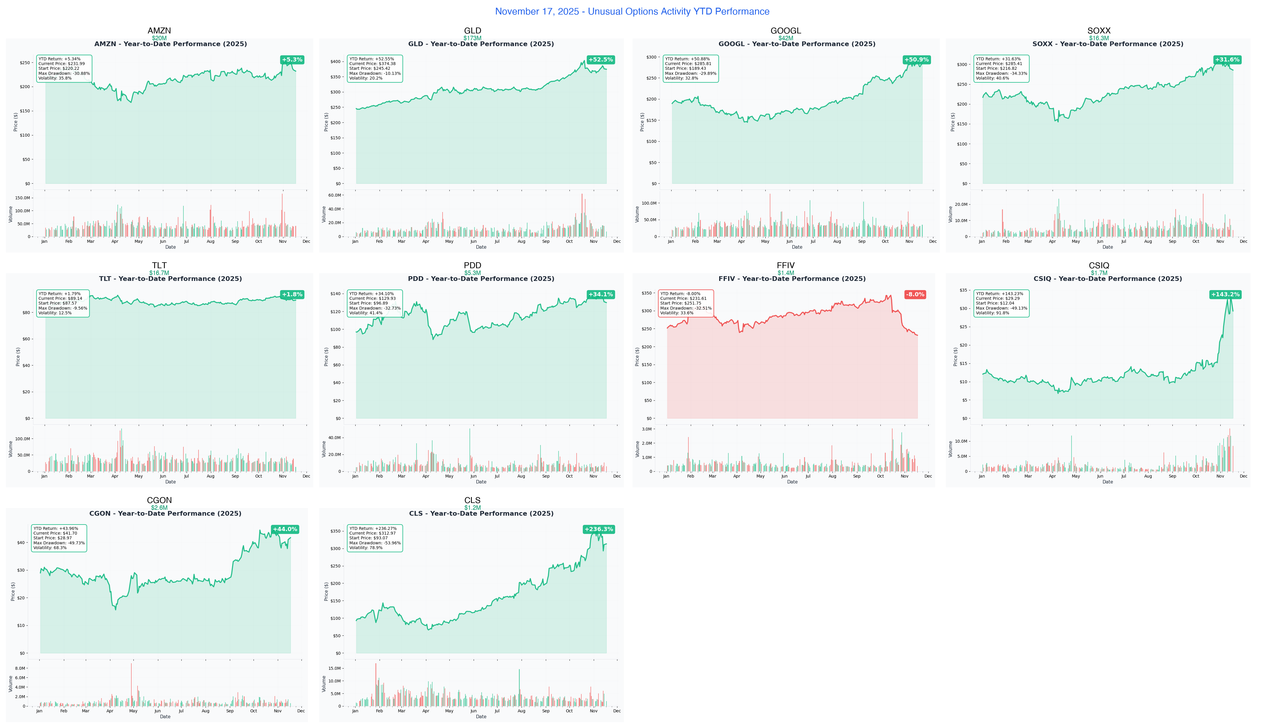 November 17, 2025 Combined YTD Charts