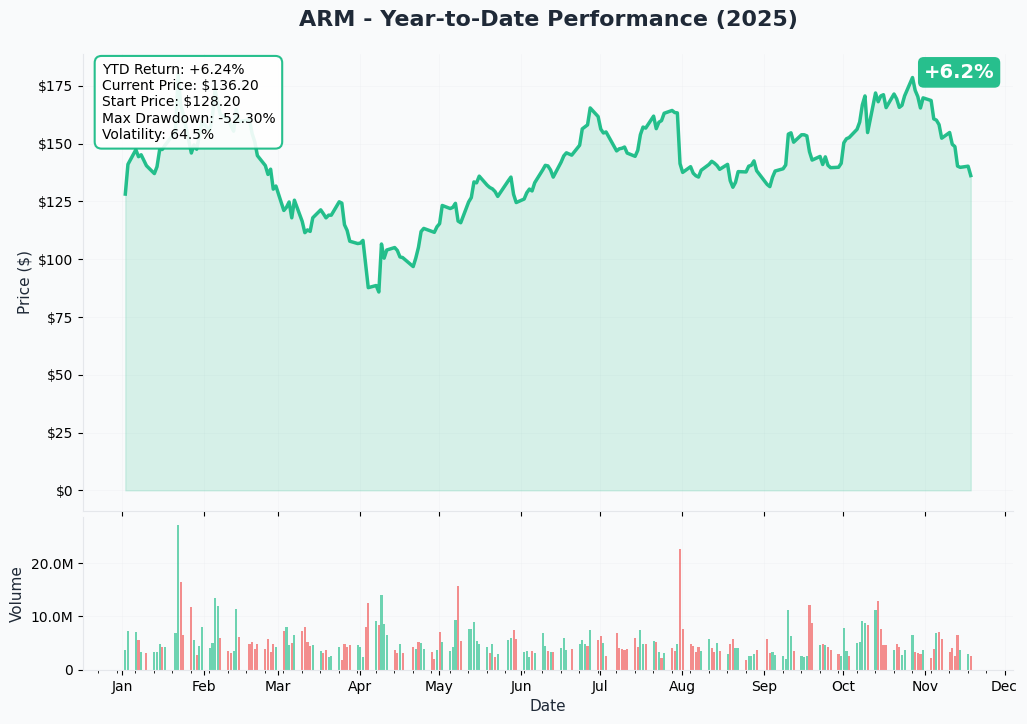 ARM YTD Performance