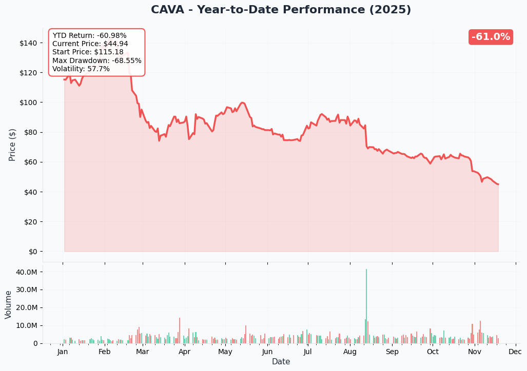 YTD Performance
