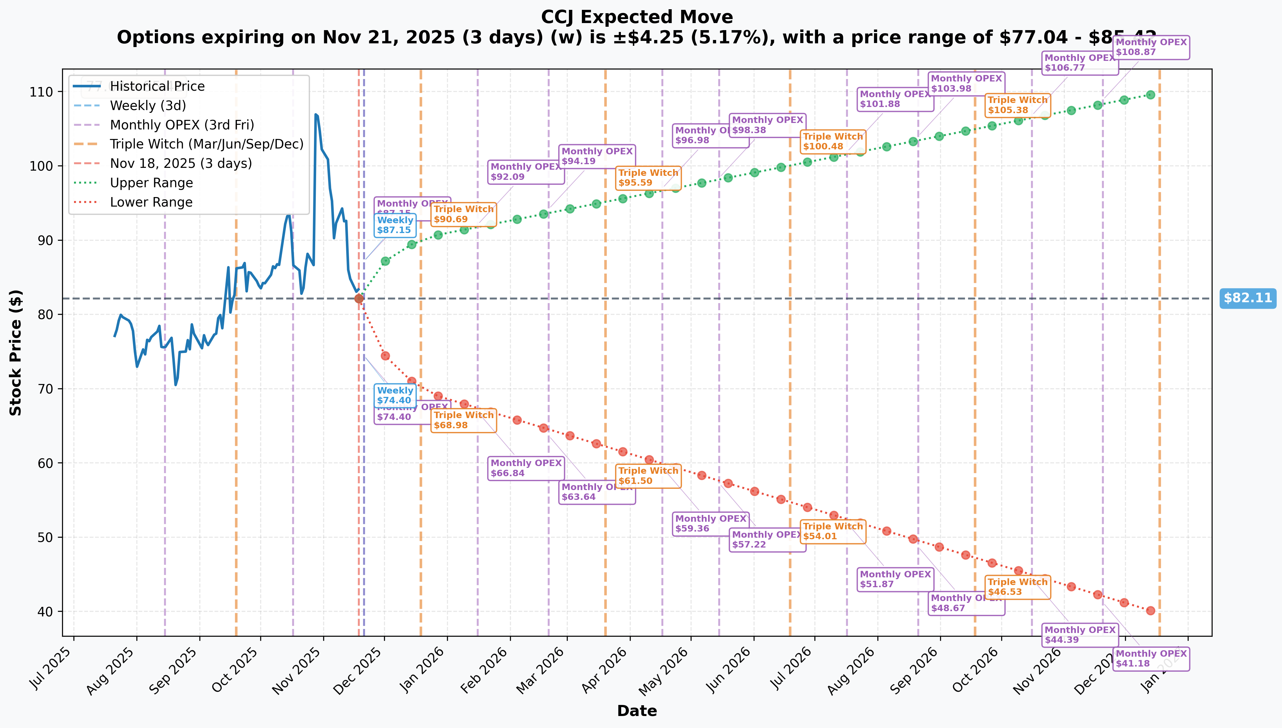 CCJ Implied Move