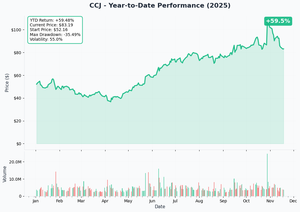 YTD Performance