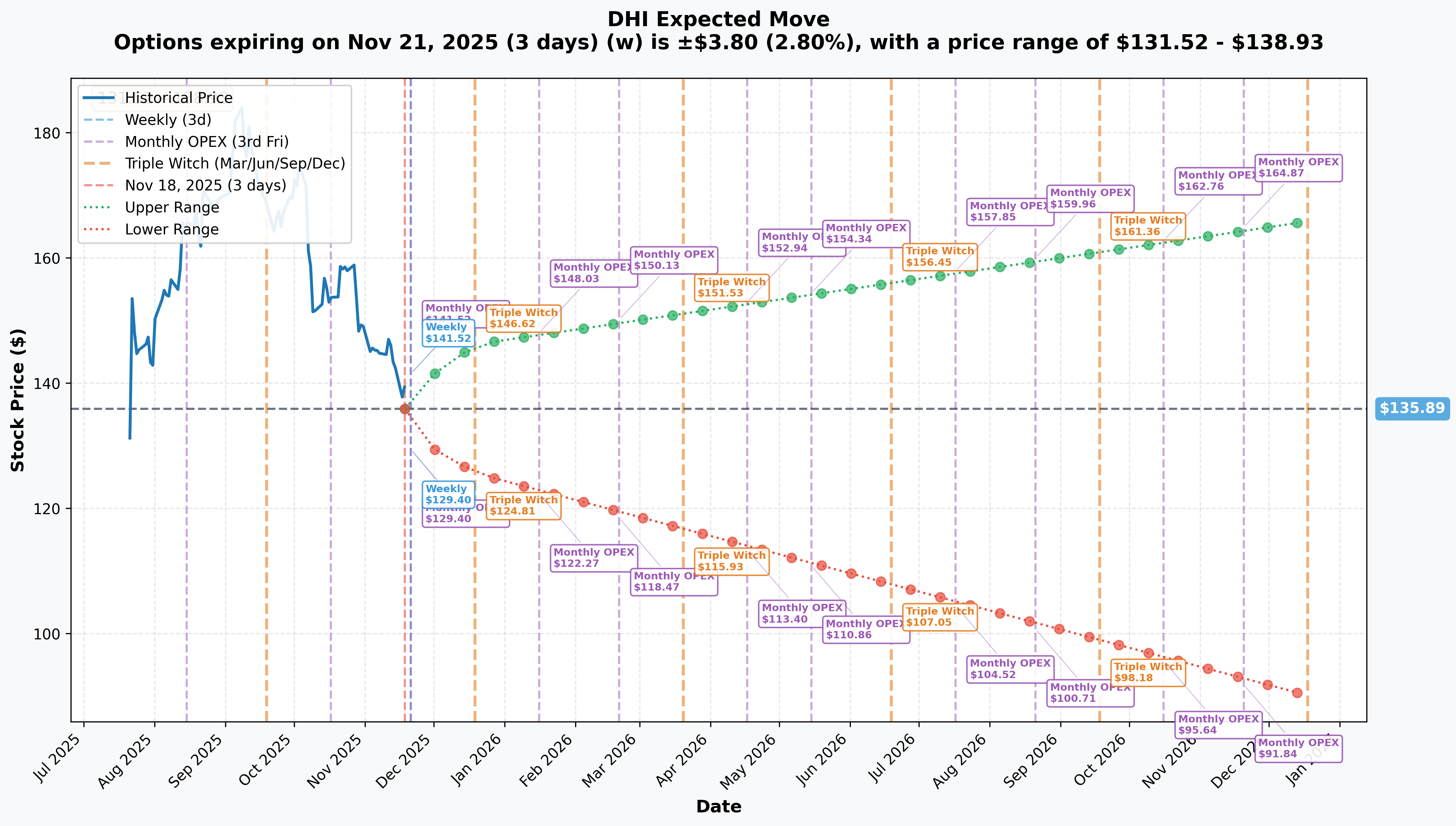 DHI Implied Move