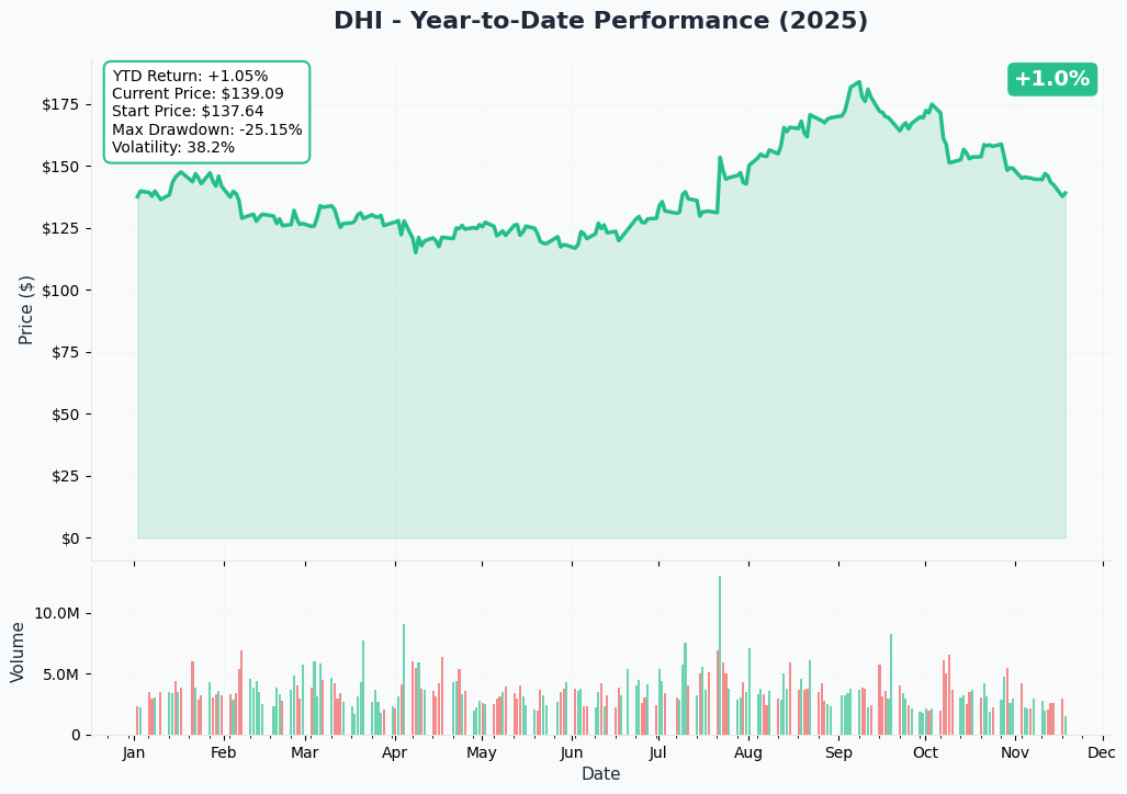 YTD Performance