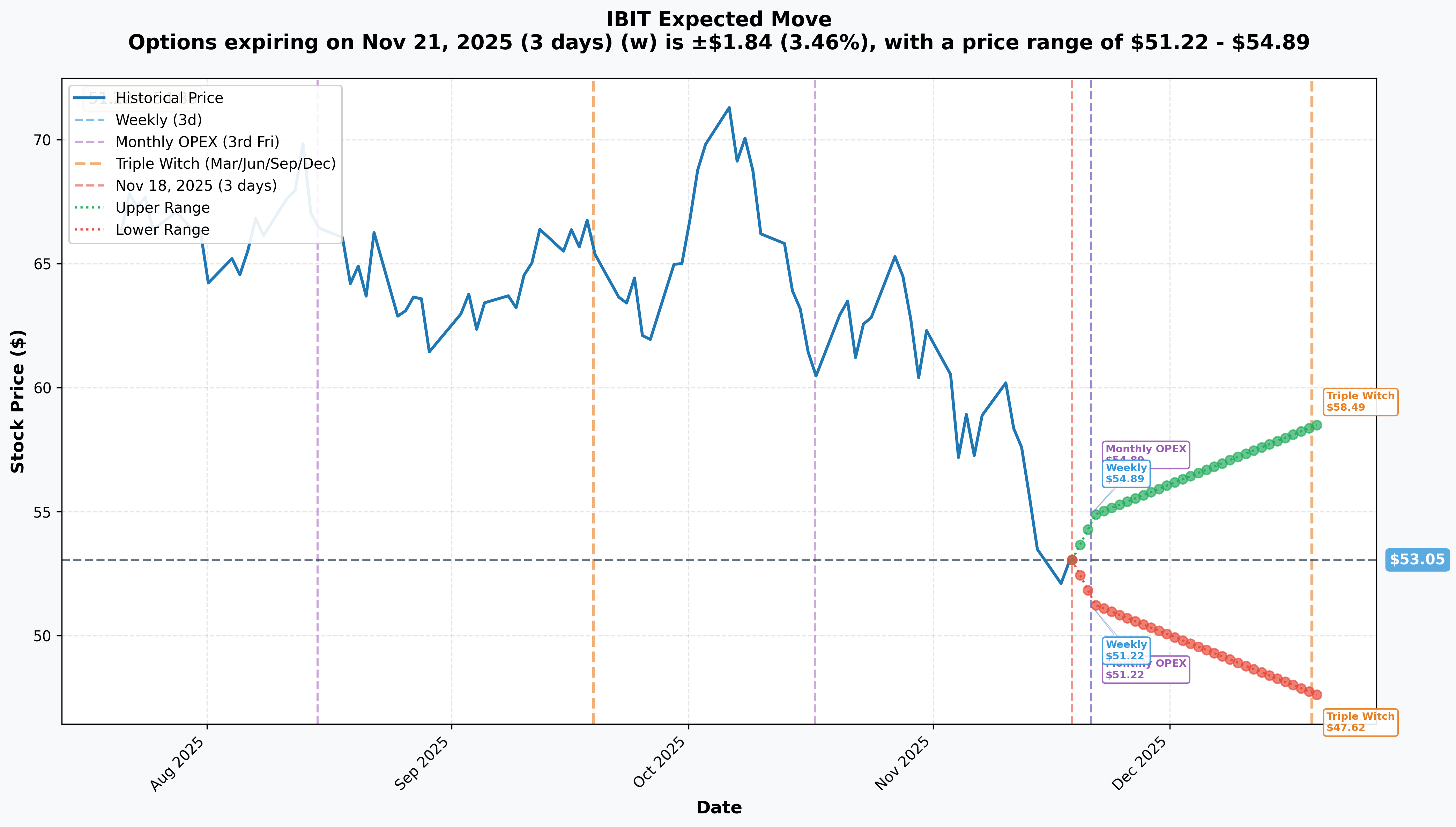 IBIT Implied Move