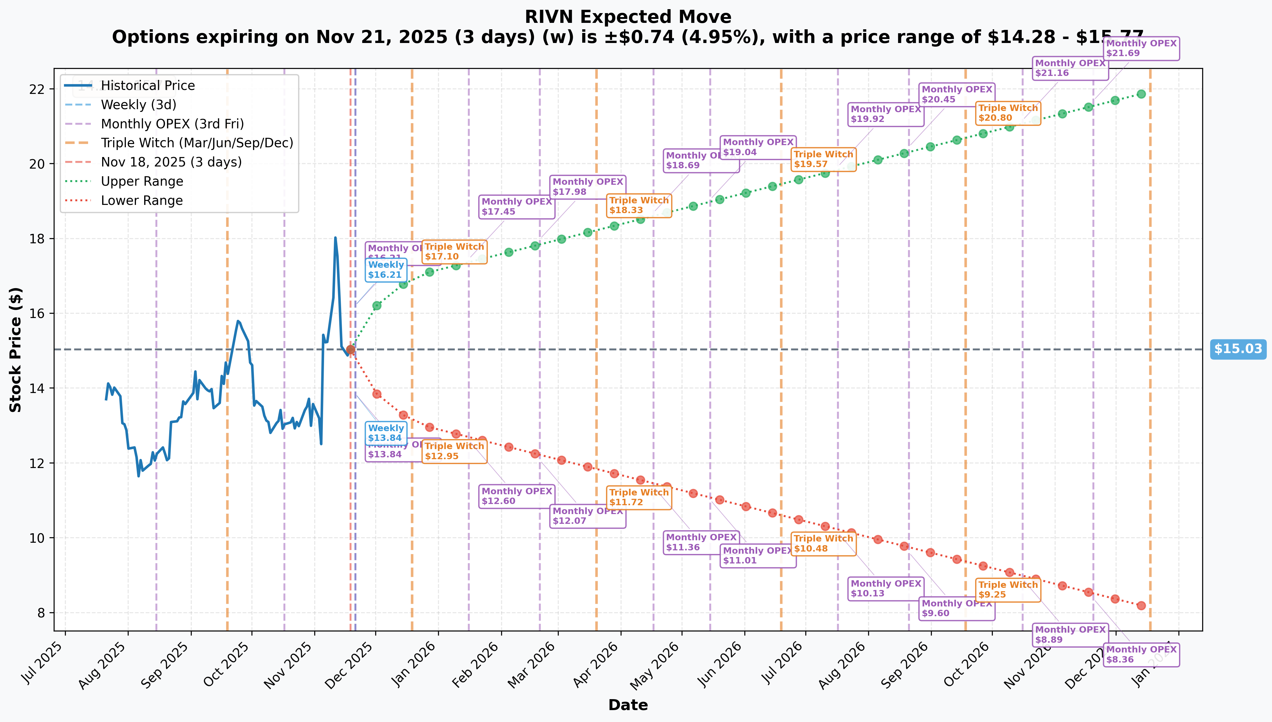 RIVN Implied Move