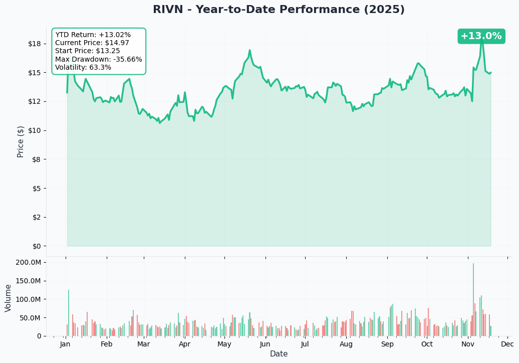 YTD Performance