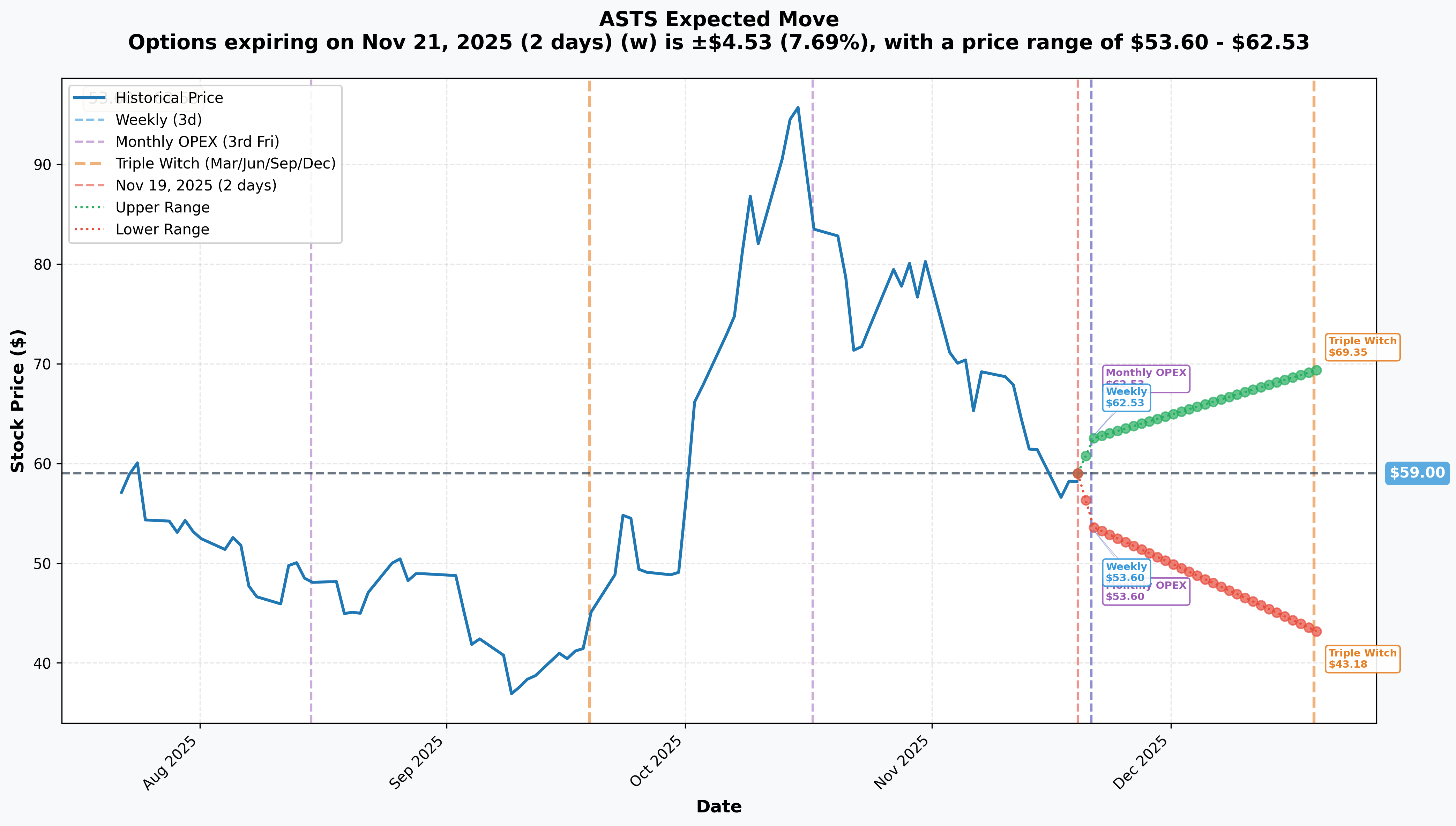 ASTS Implied Move