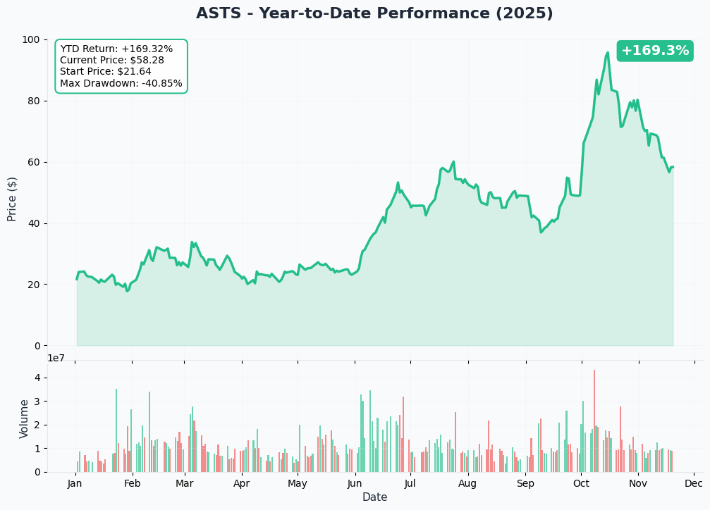 YTD Performance