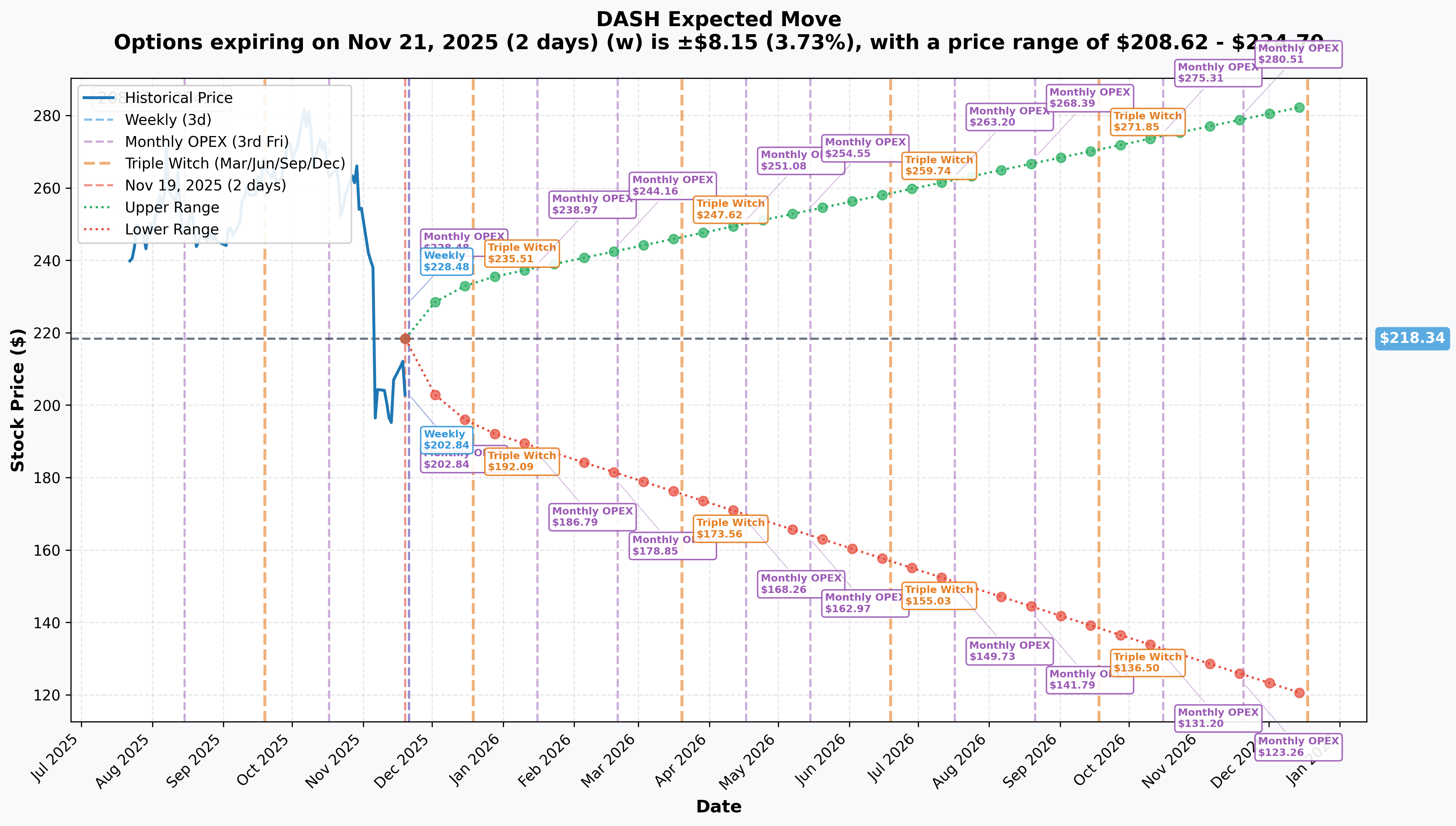 DASH Implied Move