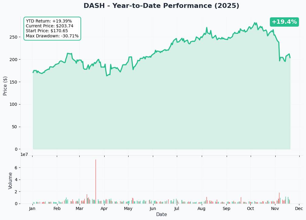 YTD Performance