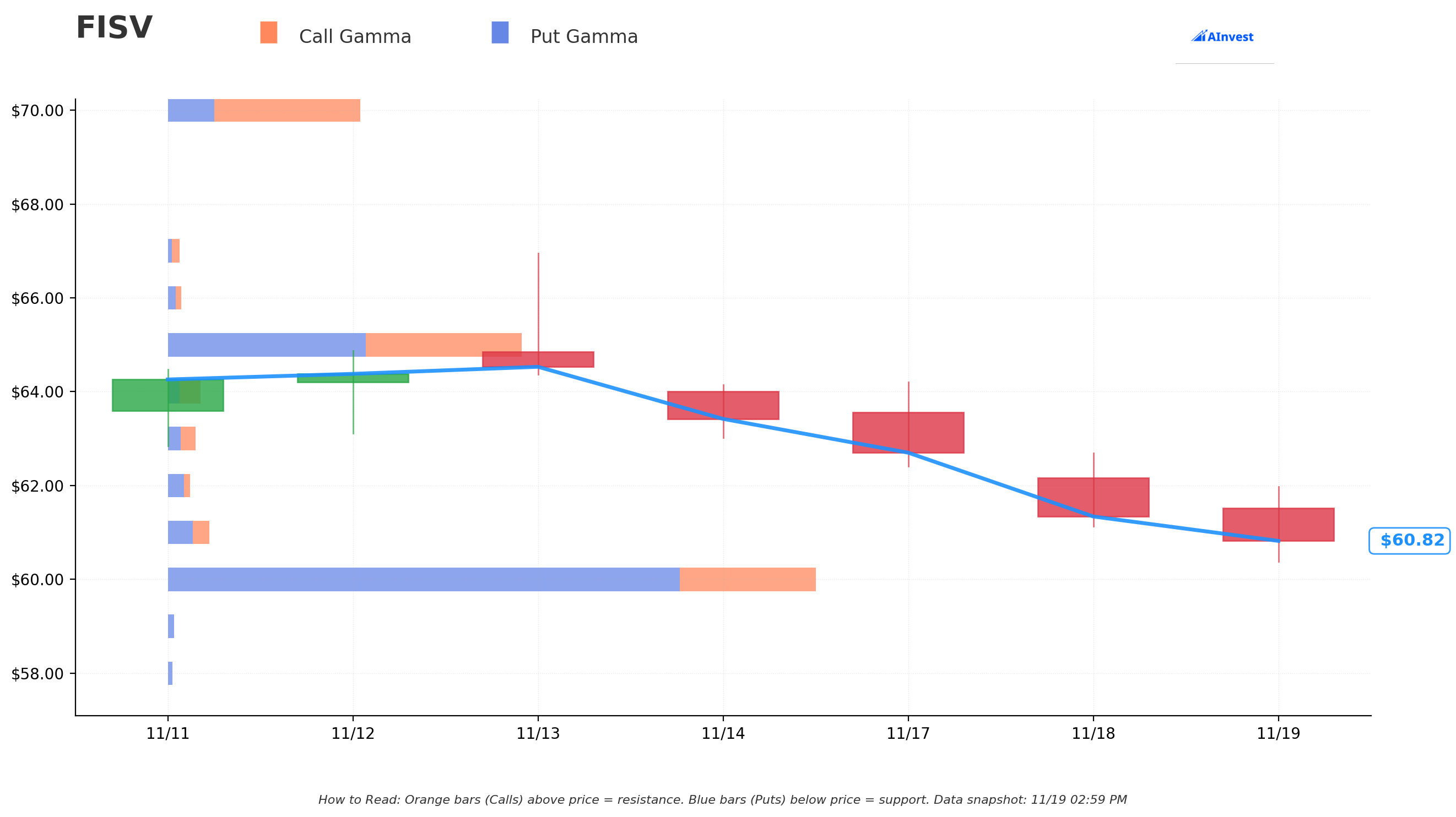 FISV Gamma S/R