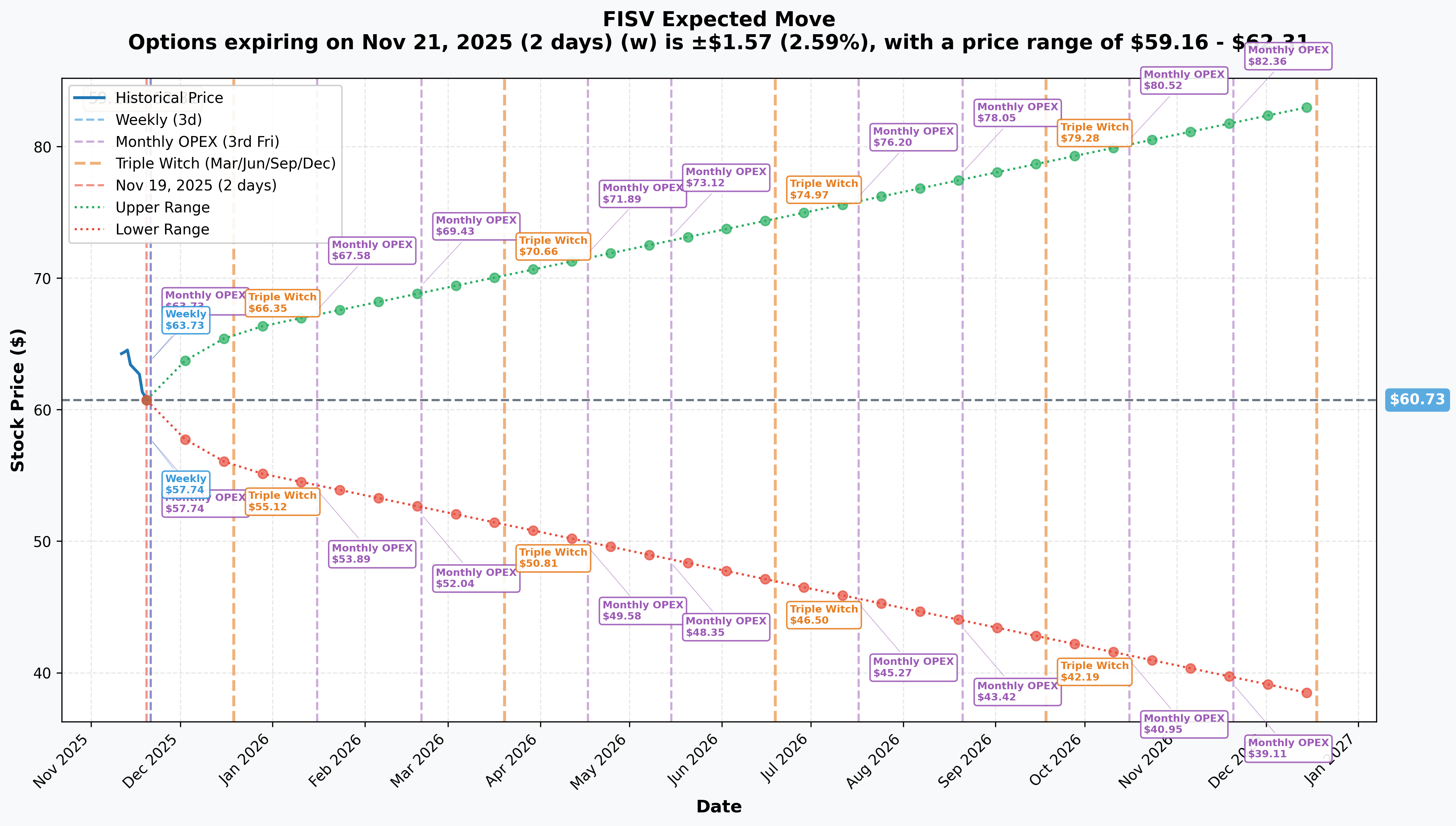 FISV Implied Move