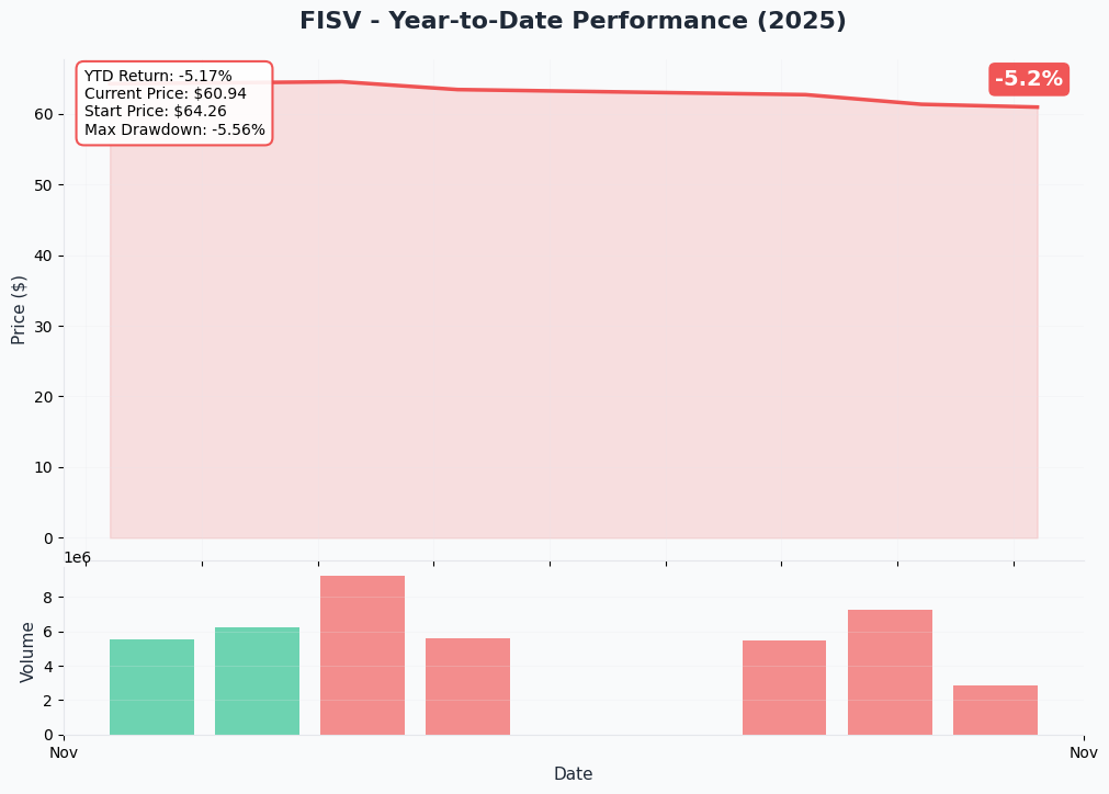 YTD Performance