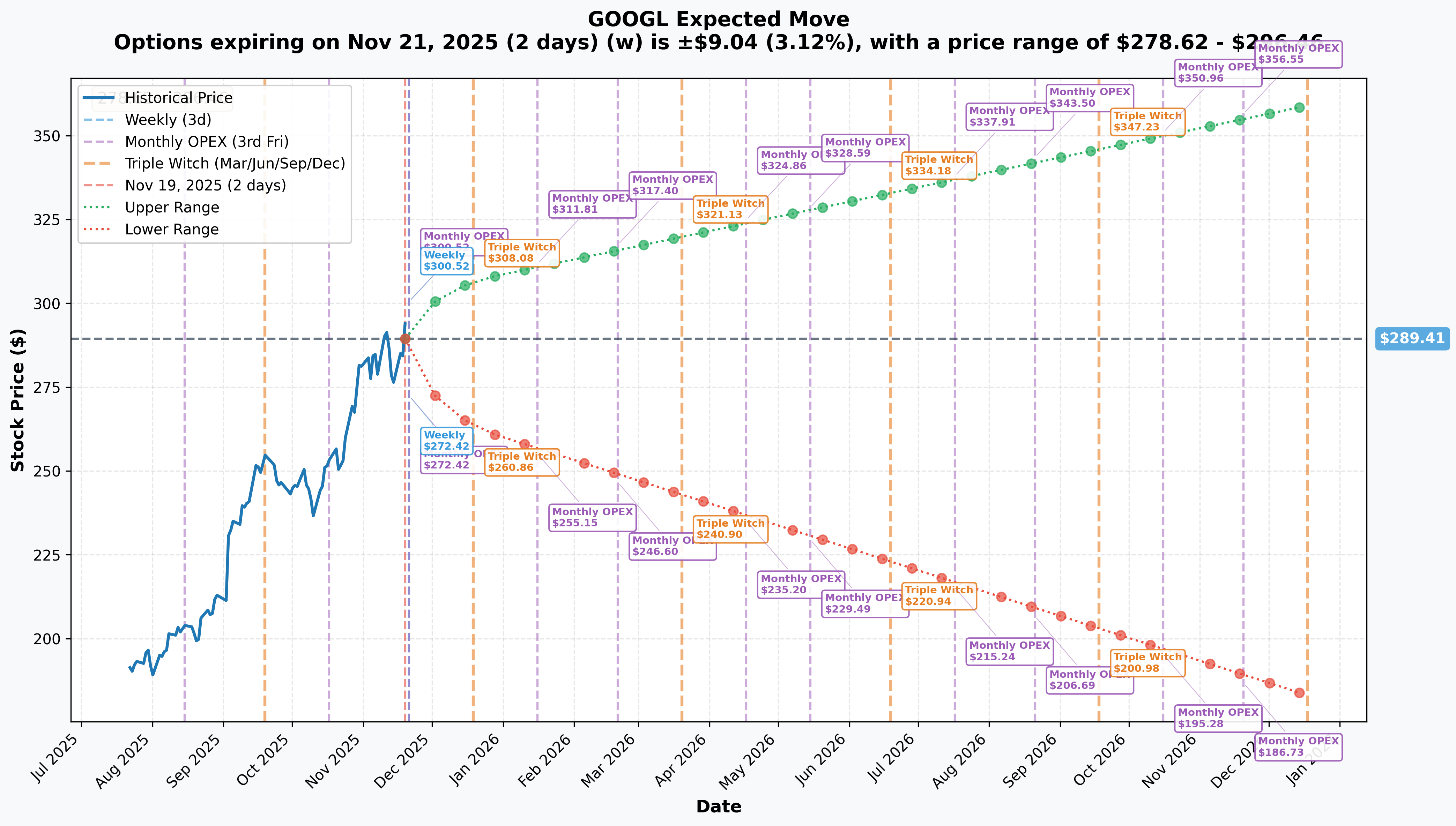 GOOGL Implied Move