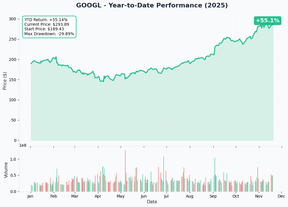 YTD Performance