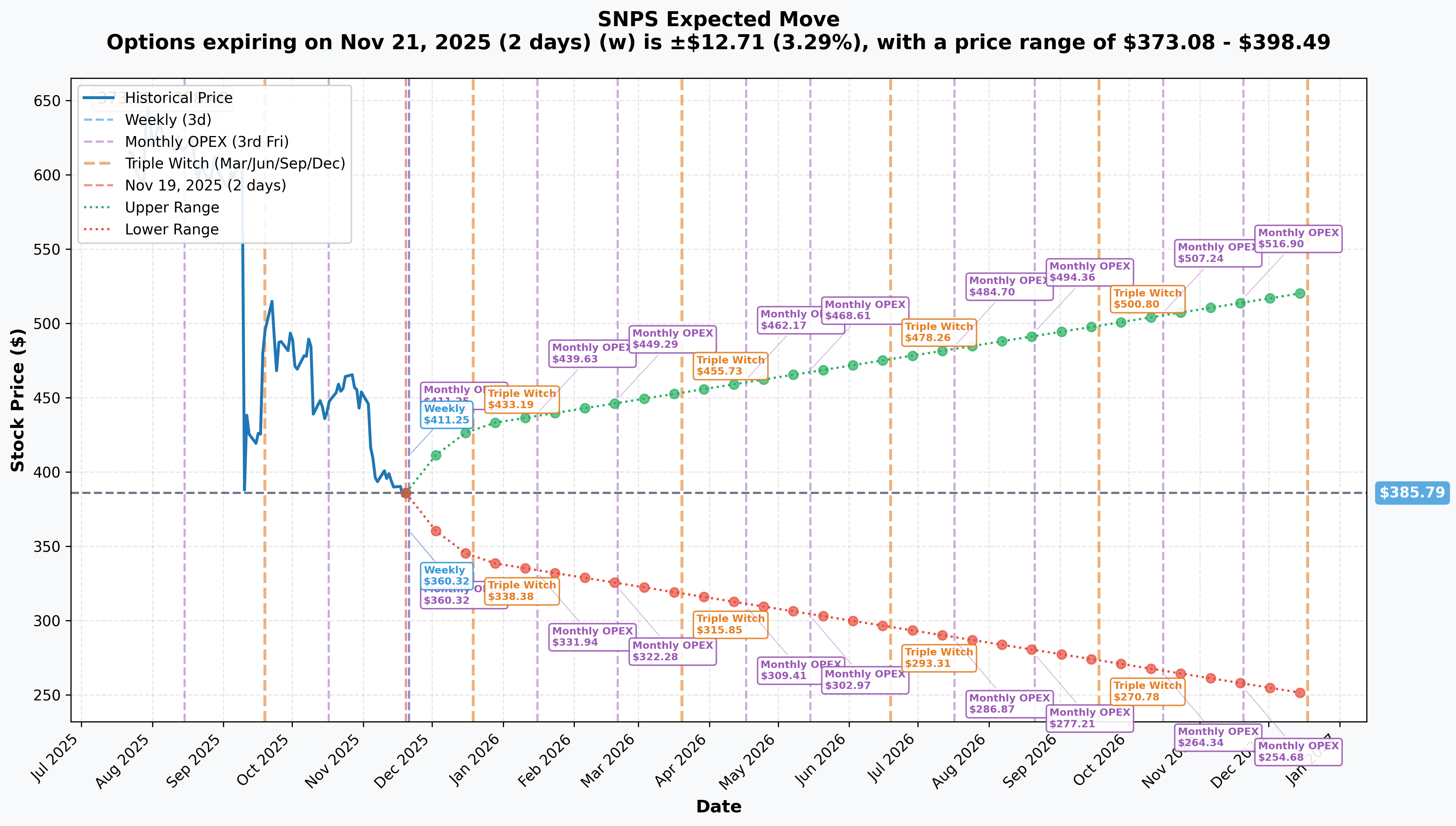 SNPS Implied Move