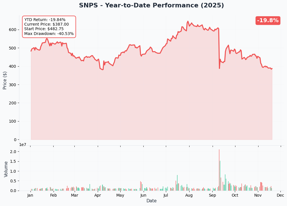 YTD Performance