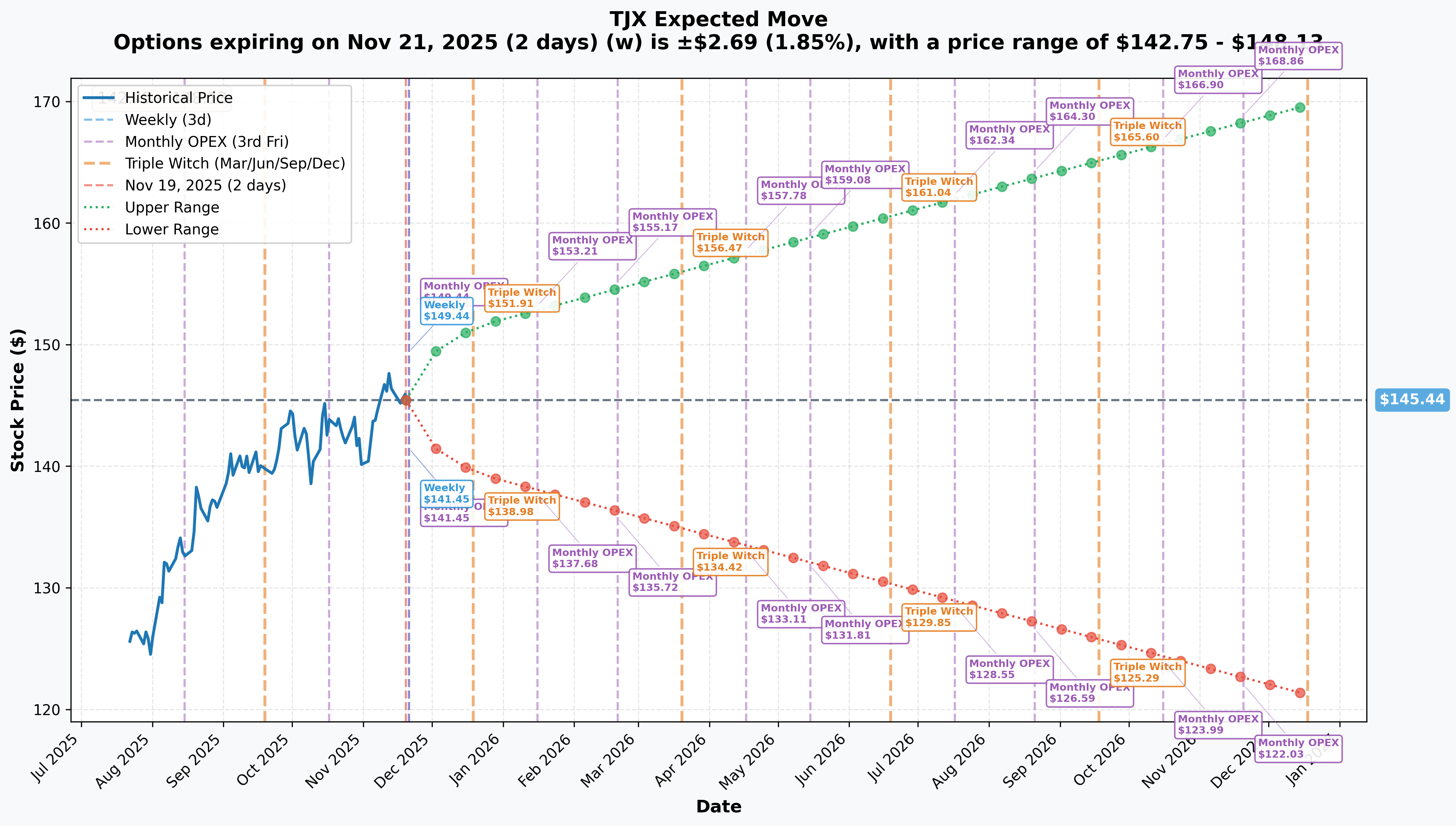 TJX Implied Move