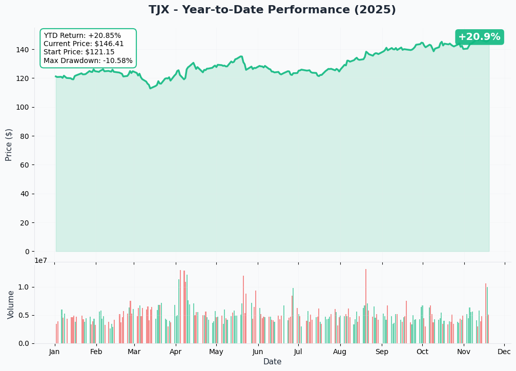 YTD Performance