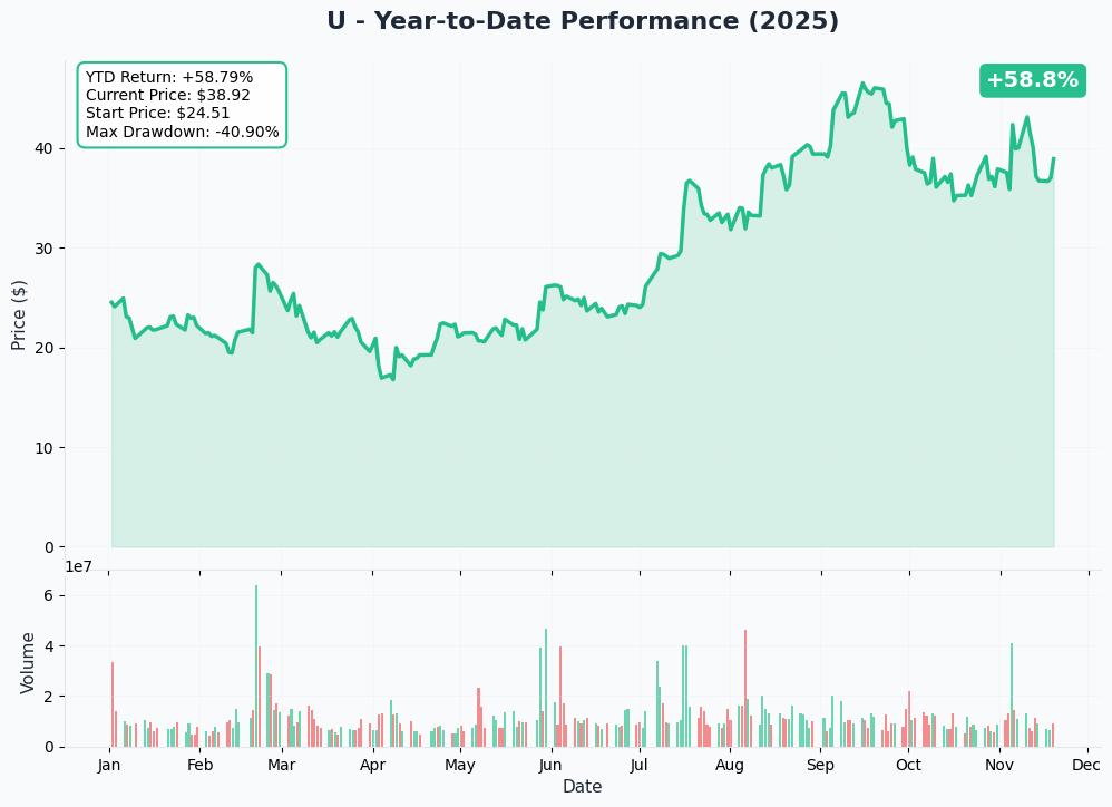 YTD Performance