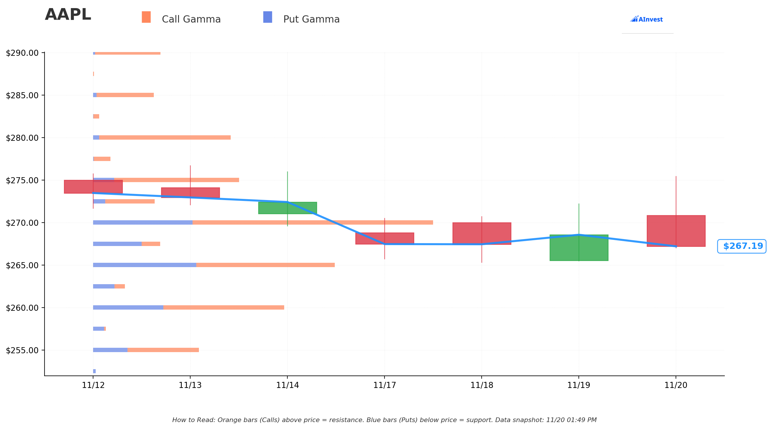AAPL Gamma Support & Resistance