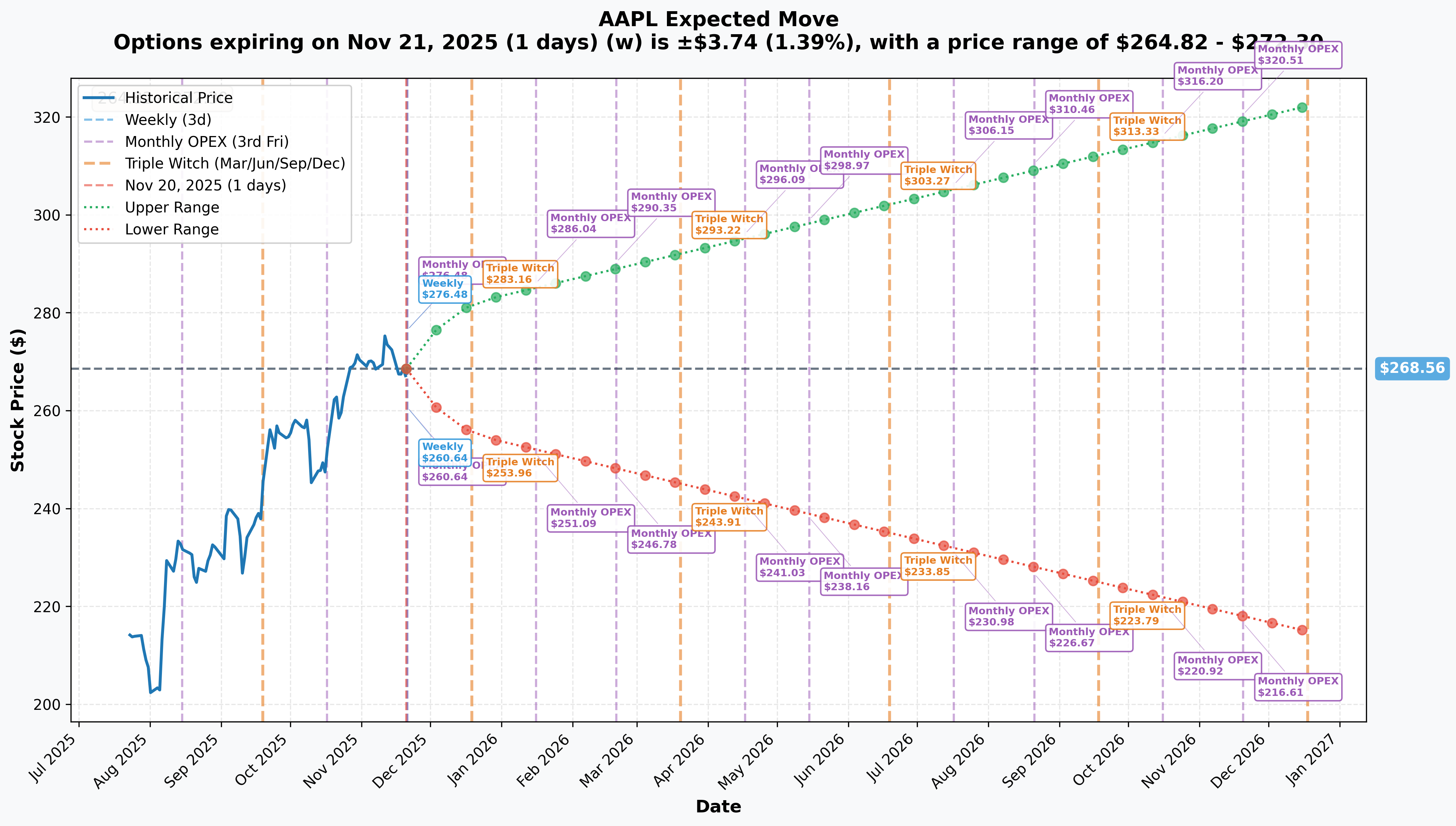 AAPL Implied Move Analysis