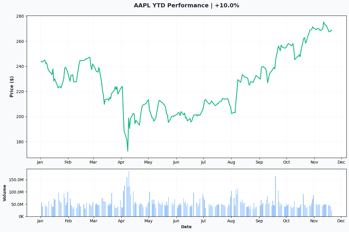 AAPL YTD Performance