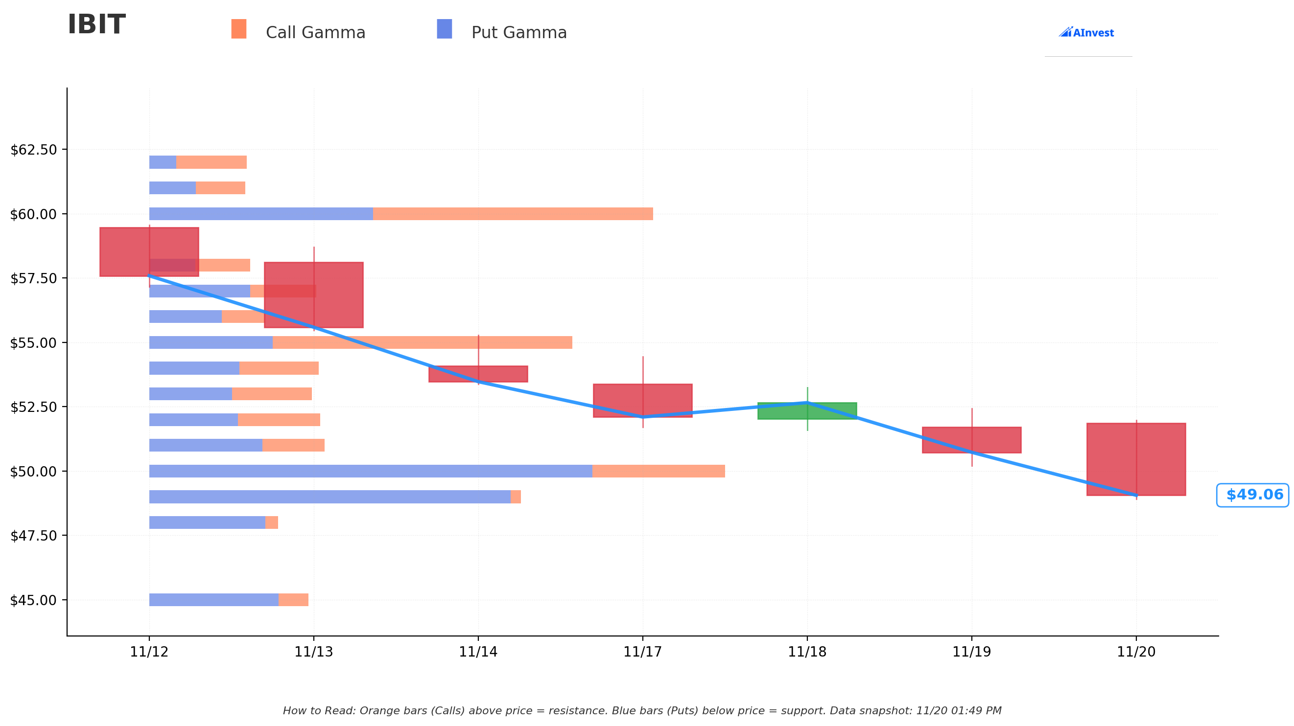 IBIT Gamma Support & Resistance