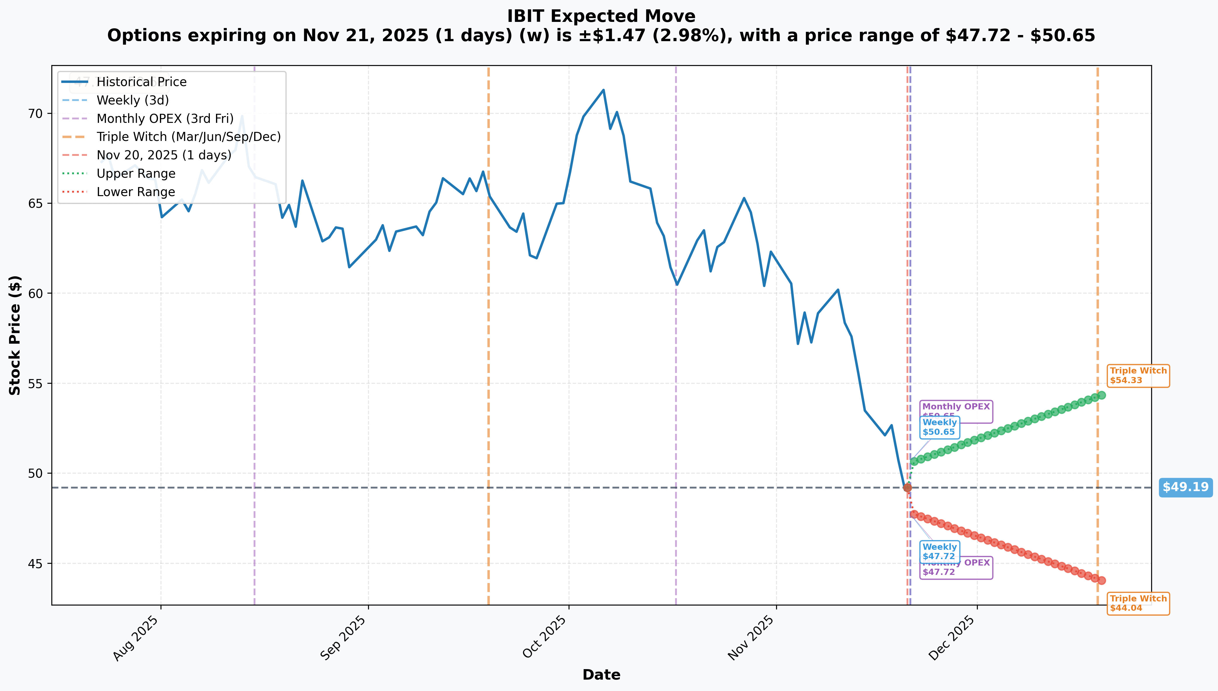 IBIT Implied Move Analysis
