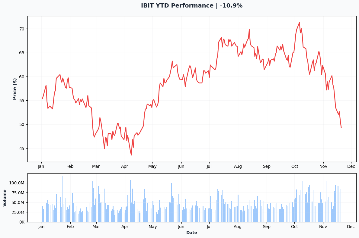 IBIT YTD Performance