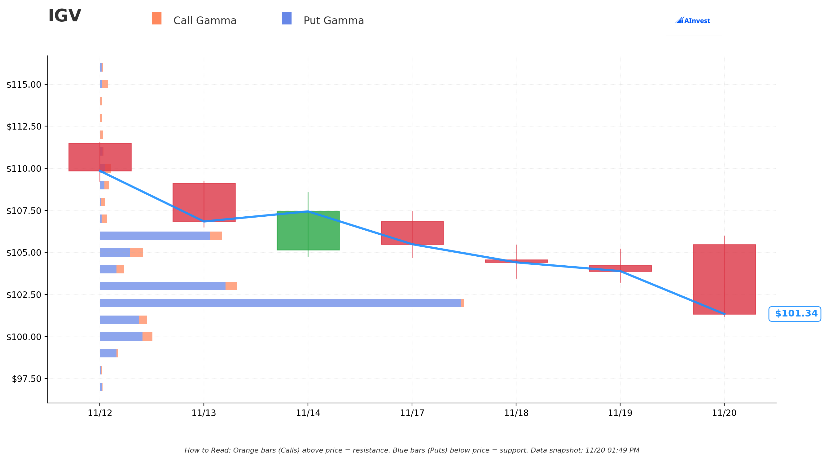 IGV Gamma Support & Resistance