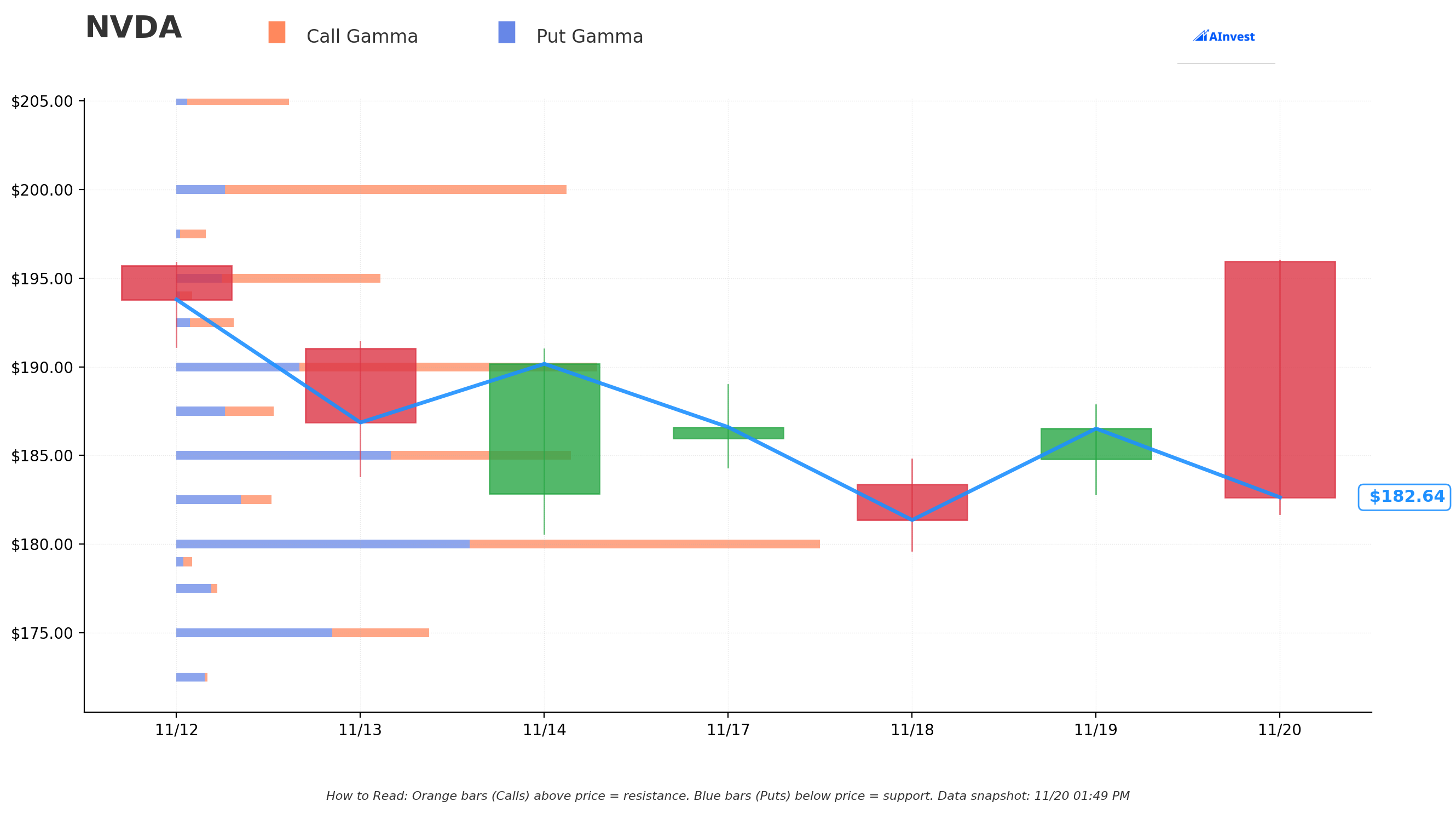 NVDA Gamma Support & Resistance