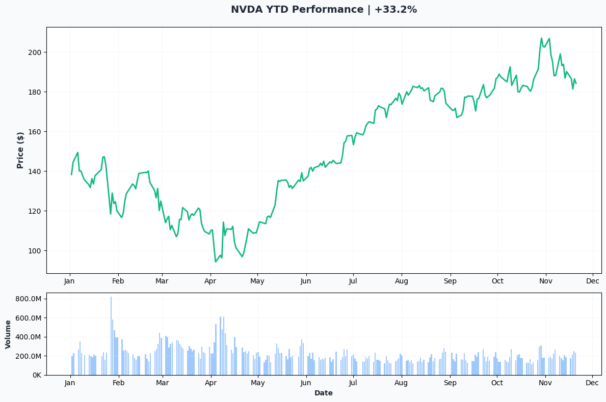NVDA YTD Performance