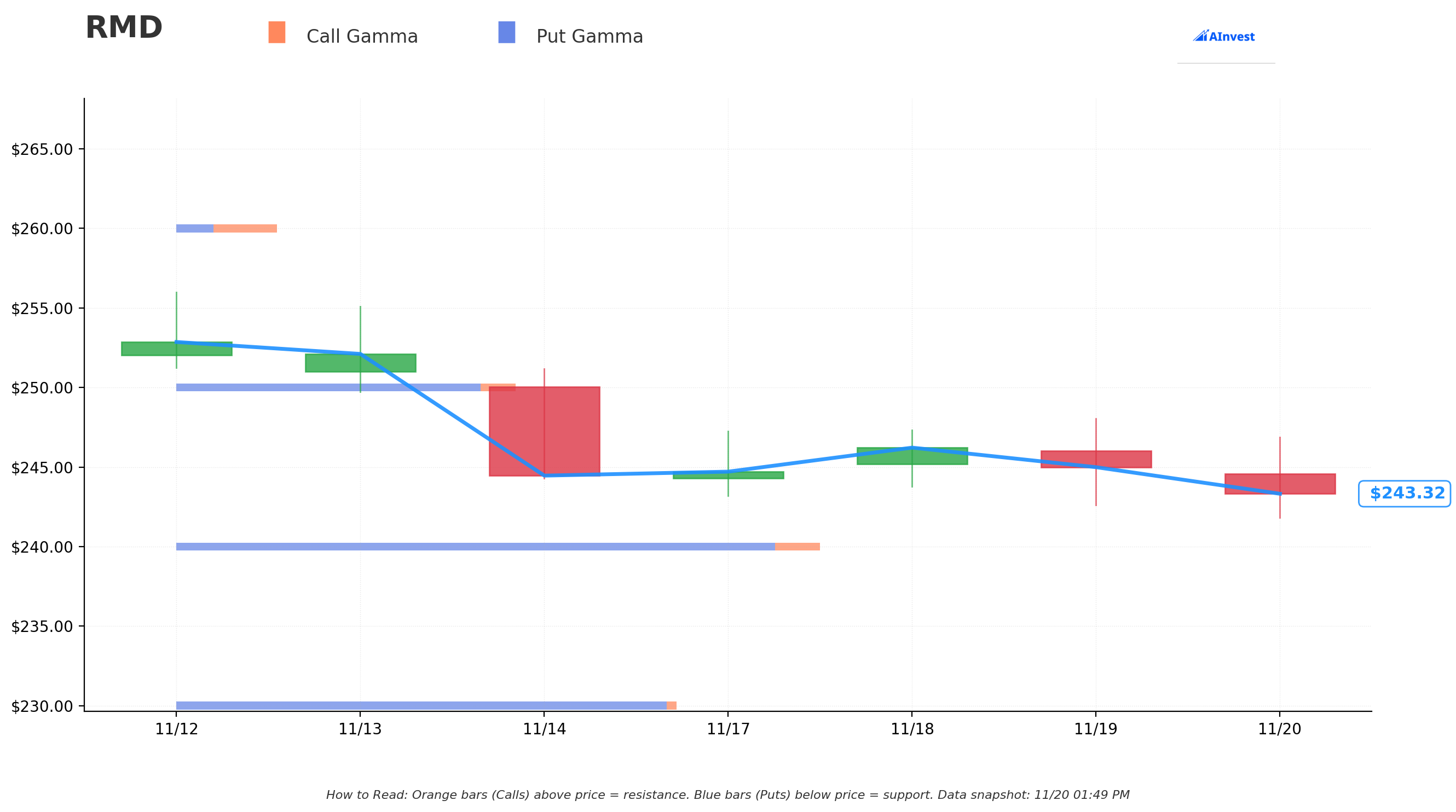 RMD Gamma Support & Resistance