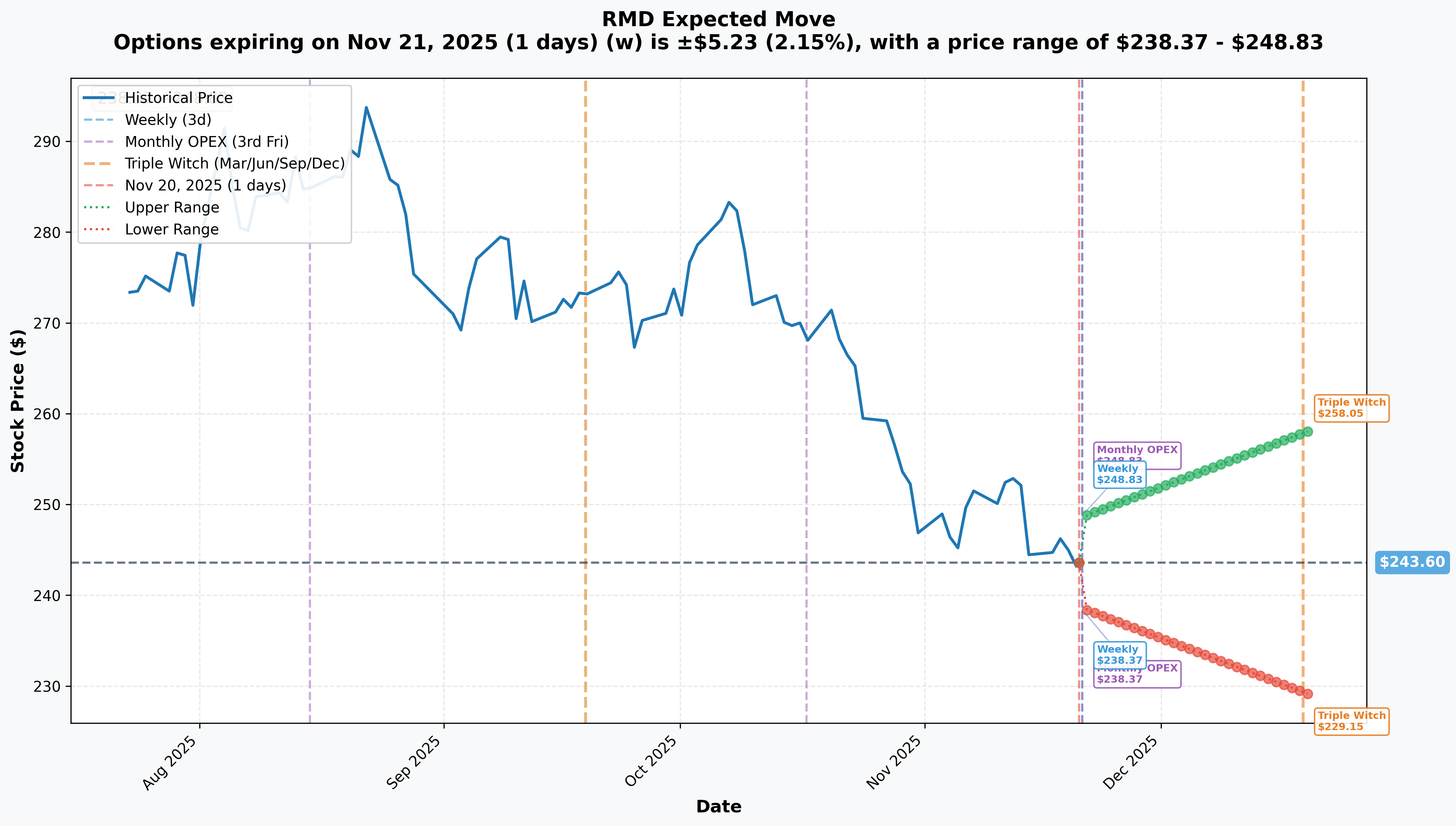RMD Implied Move Analysis