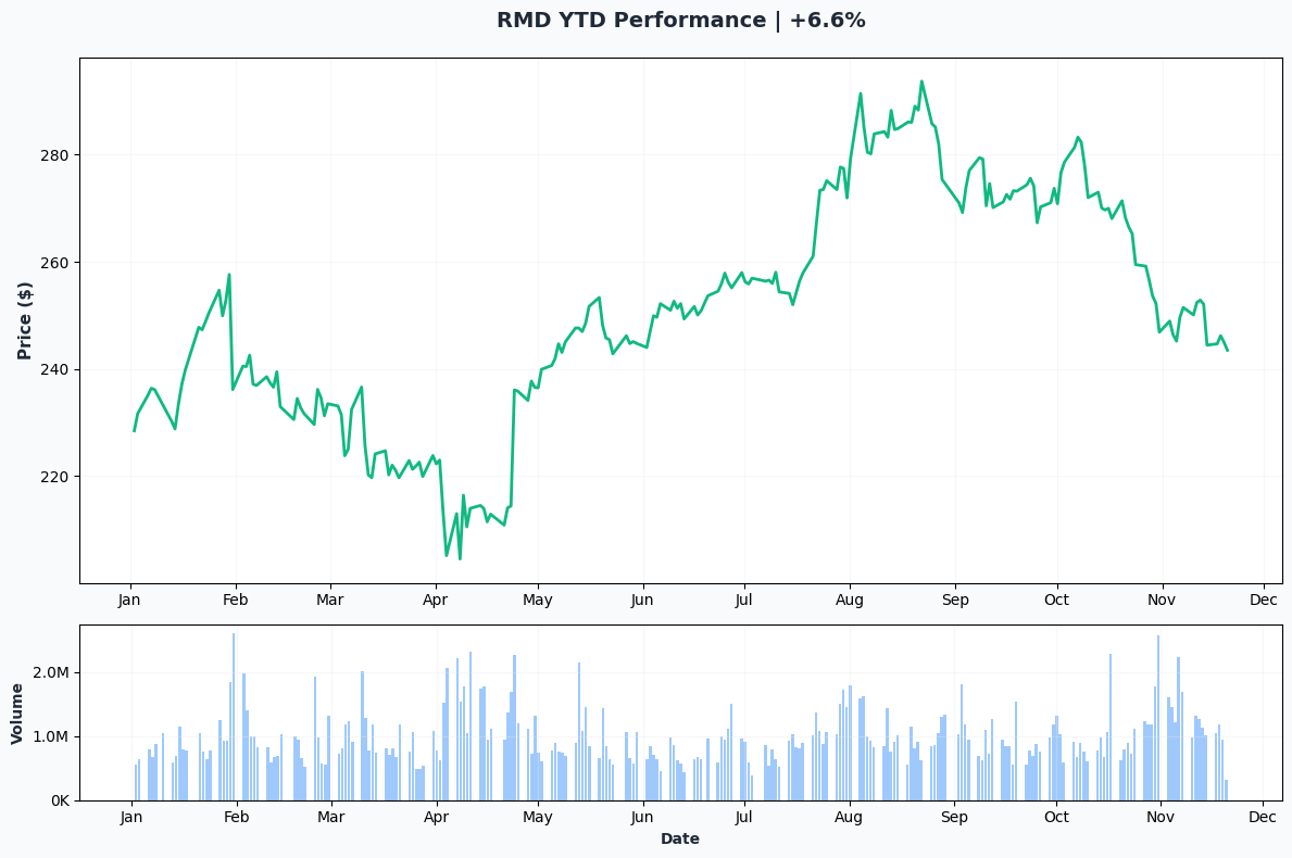 RMD YTD Performance