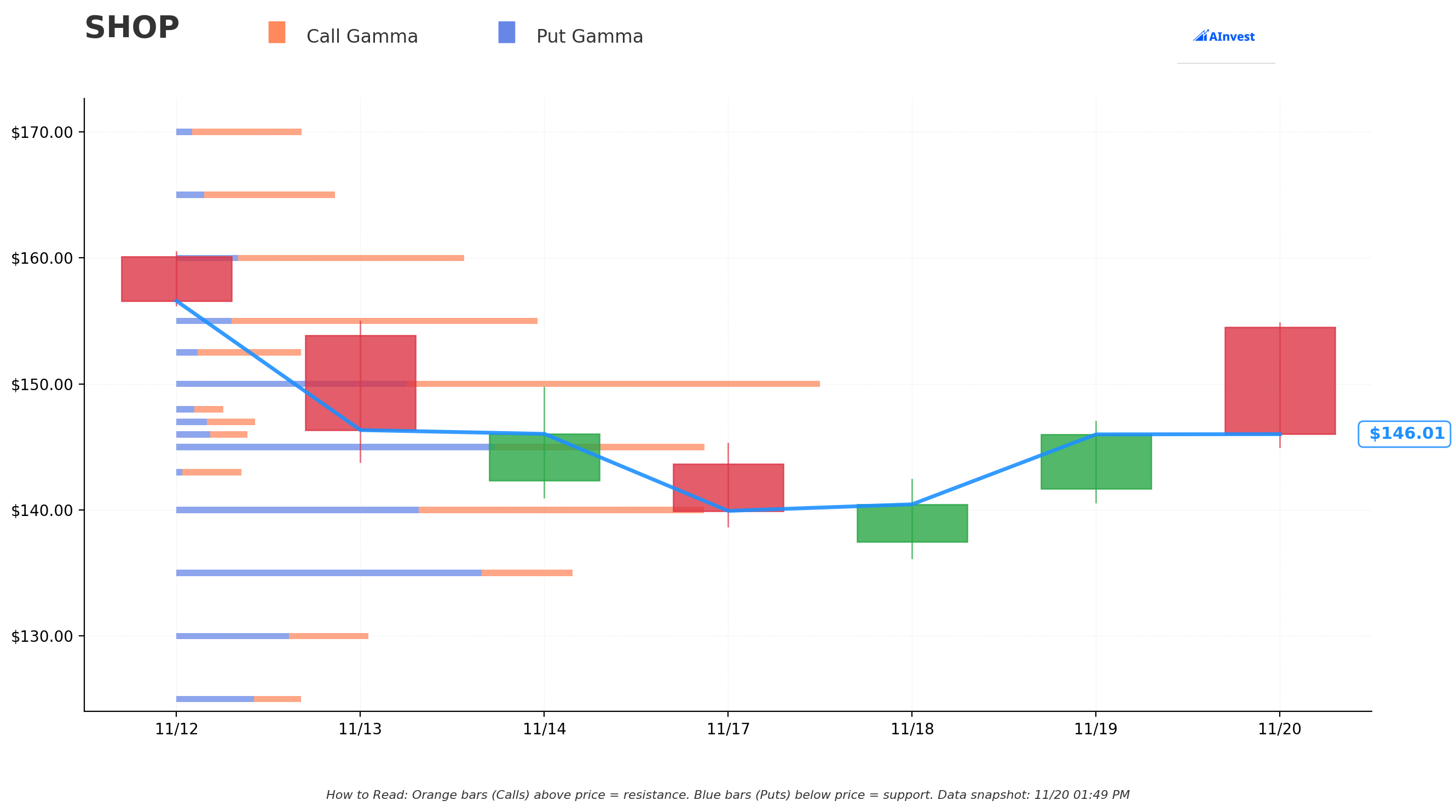 SHOP Gamma Support & Resistance