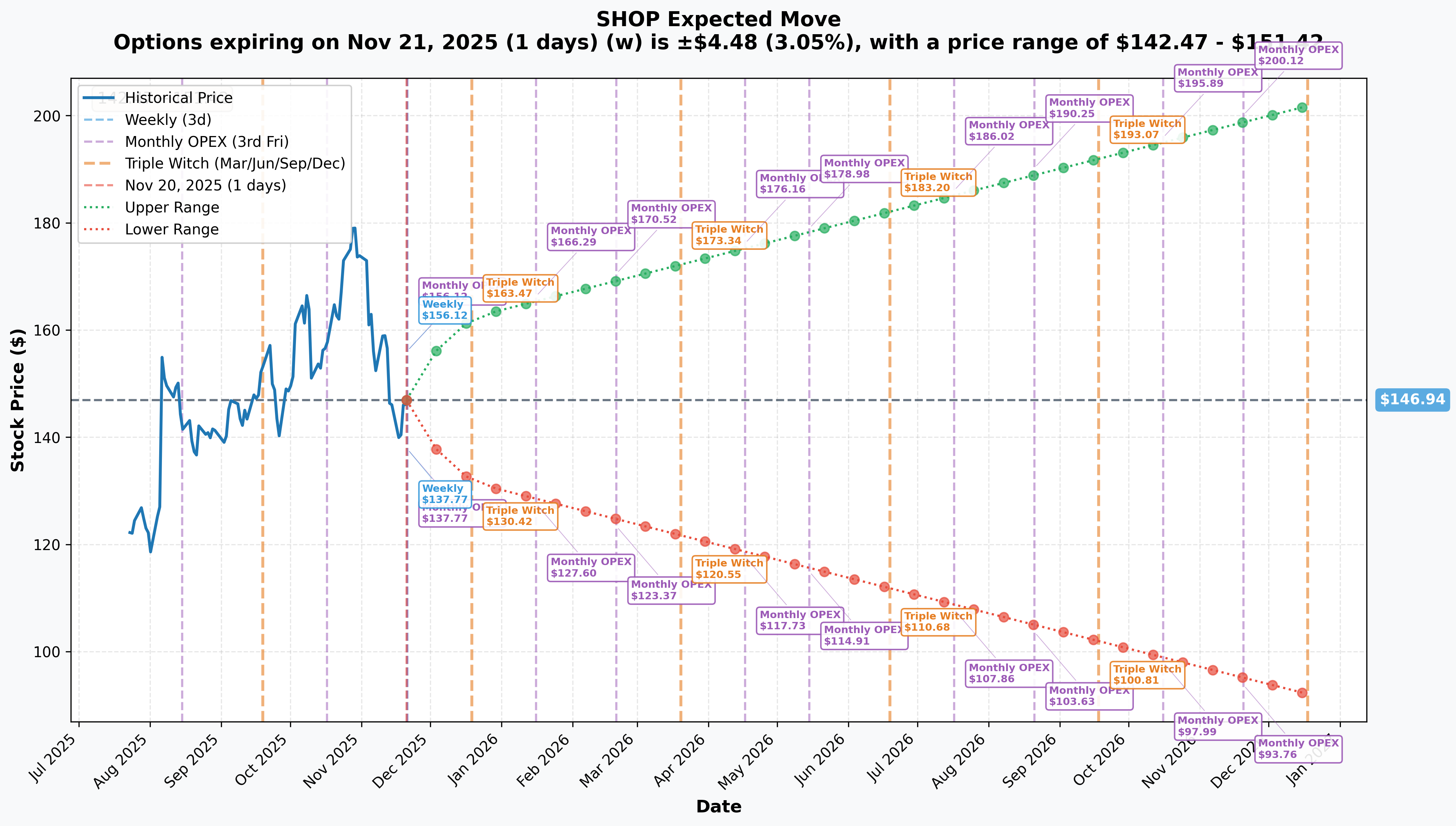 SHOP Implied Move Analysis