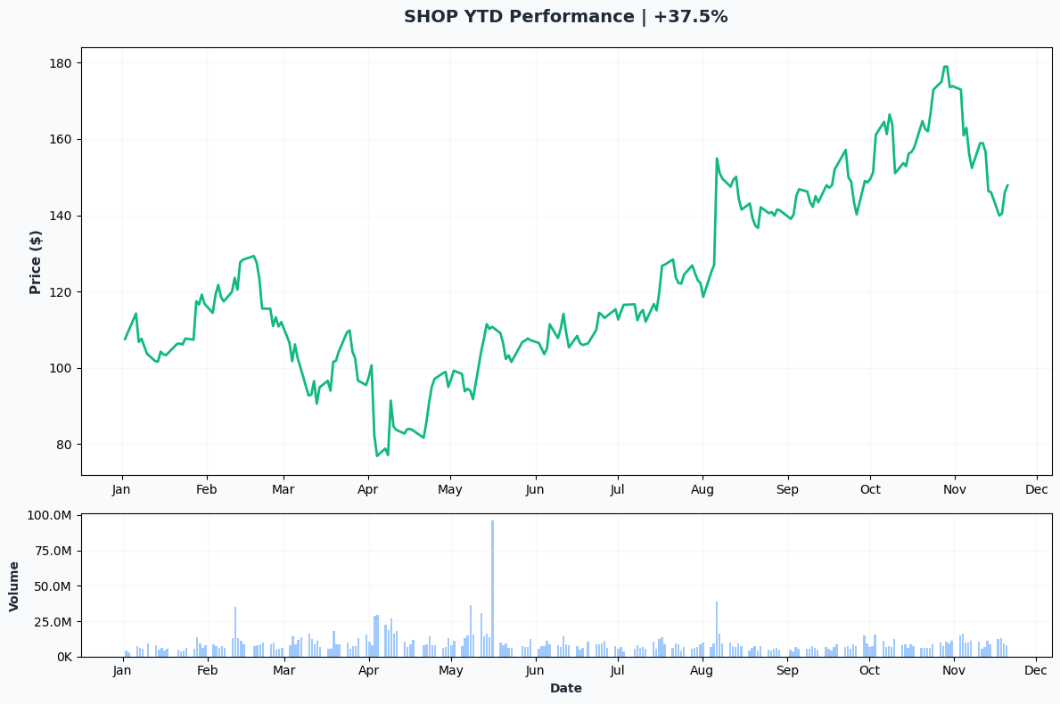 SHOP YTD Performance